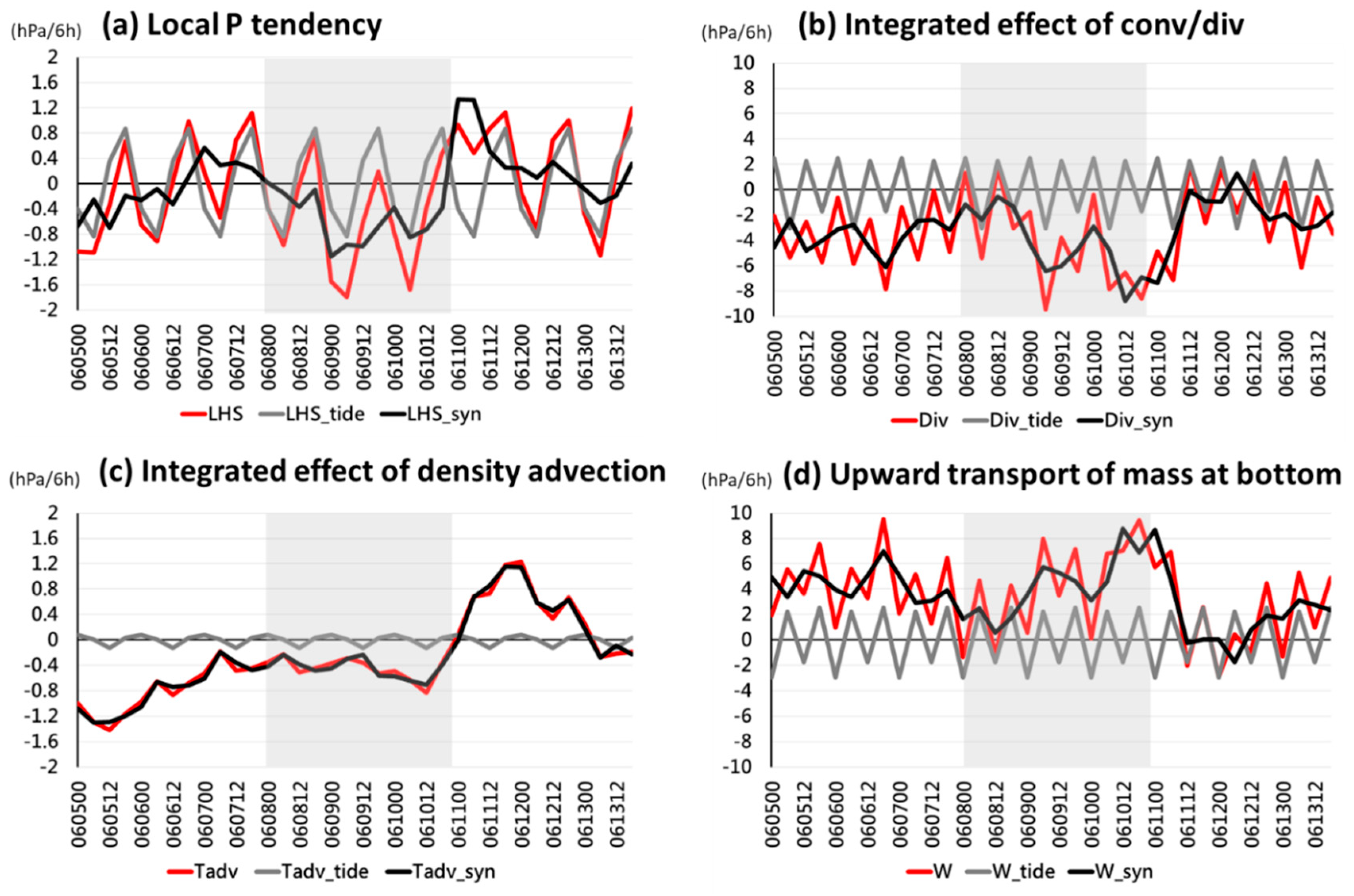 Atmosphere 12 01255 g010