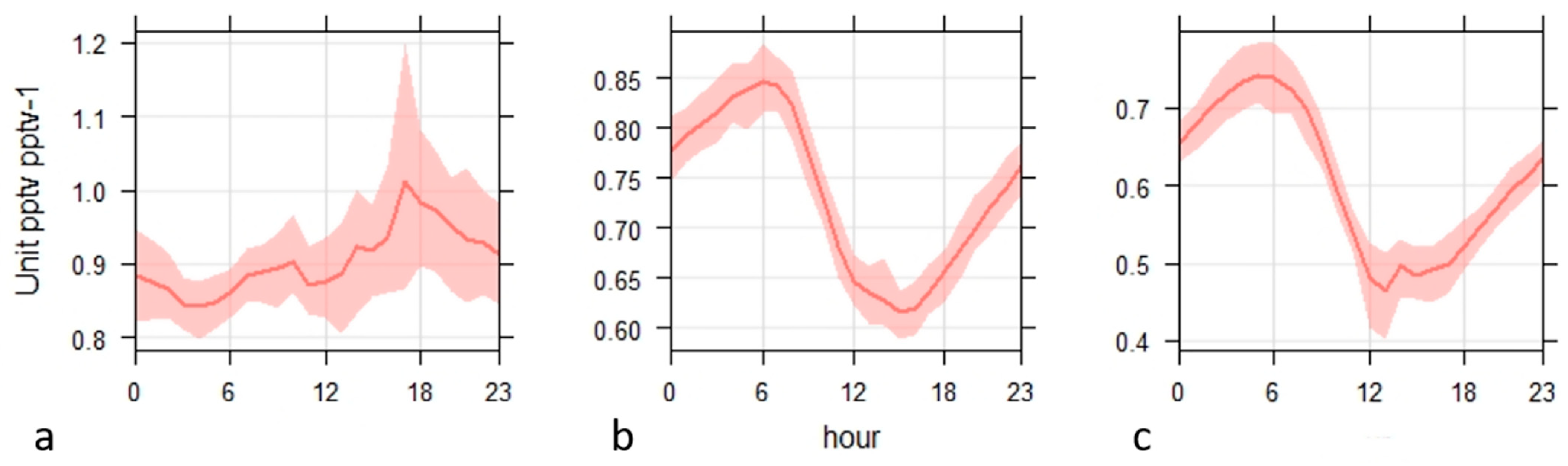 Atmosphere 13 00010 g006