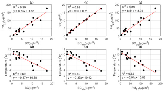 Atmosphere 13 00094 g005 550