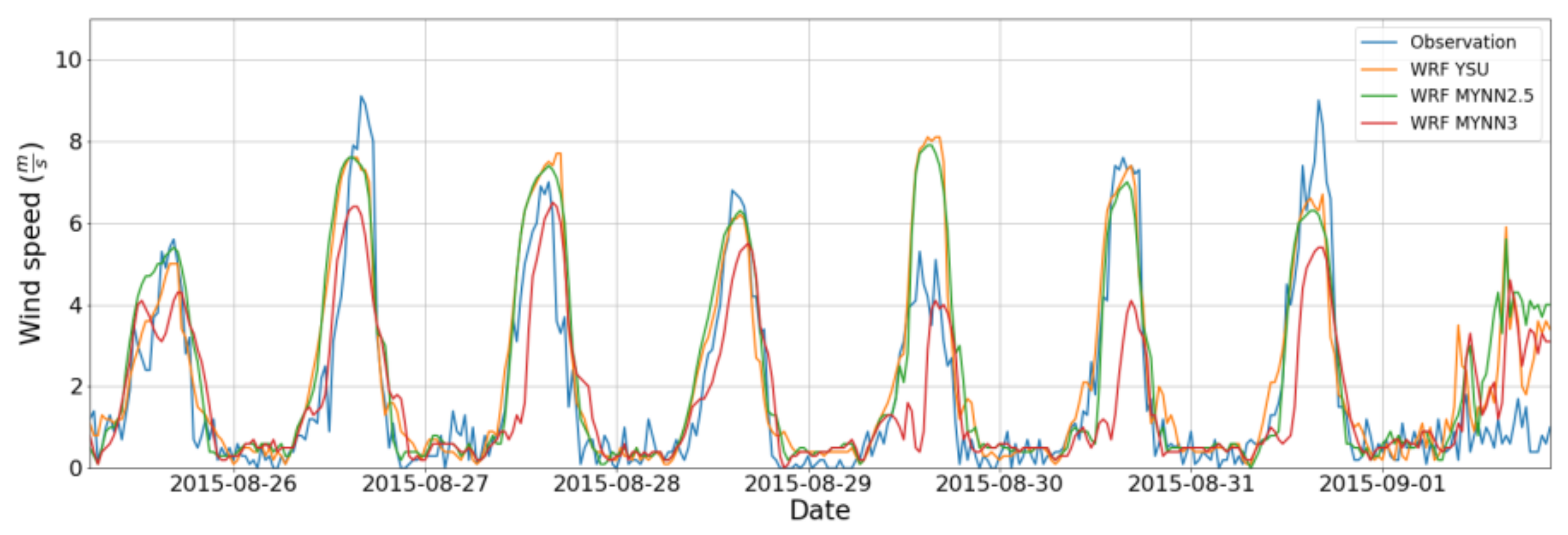 Atmosphere 13 00167 g005