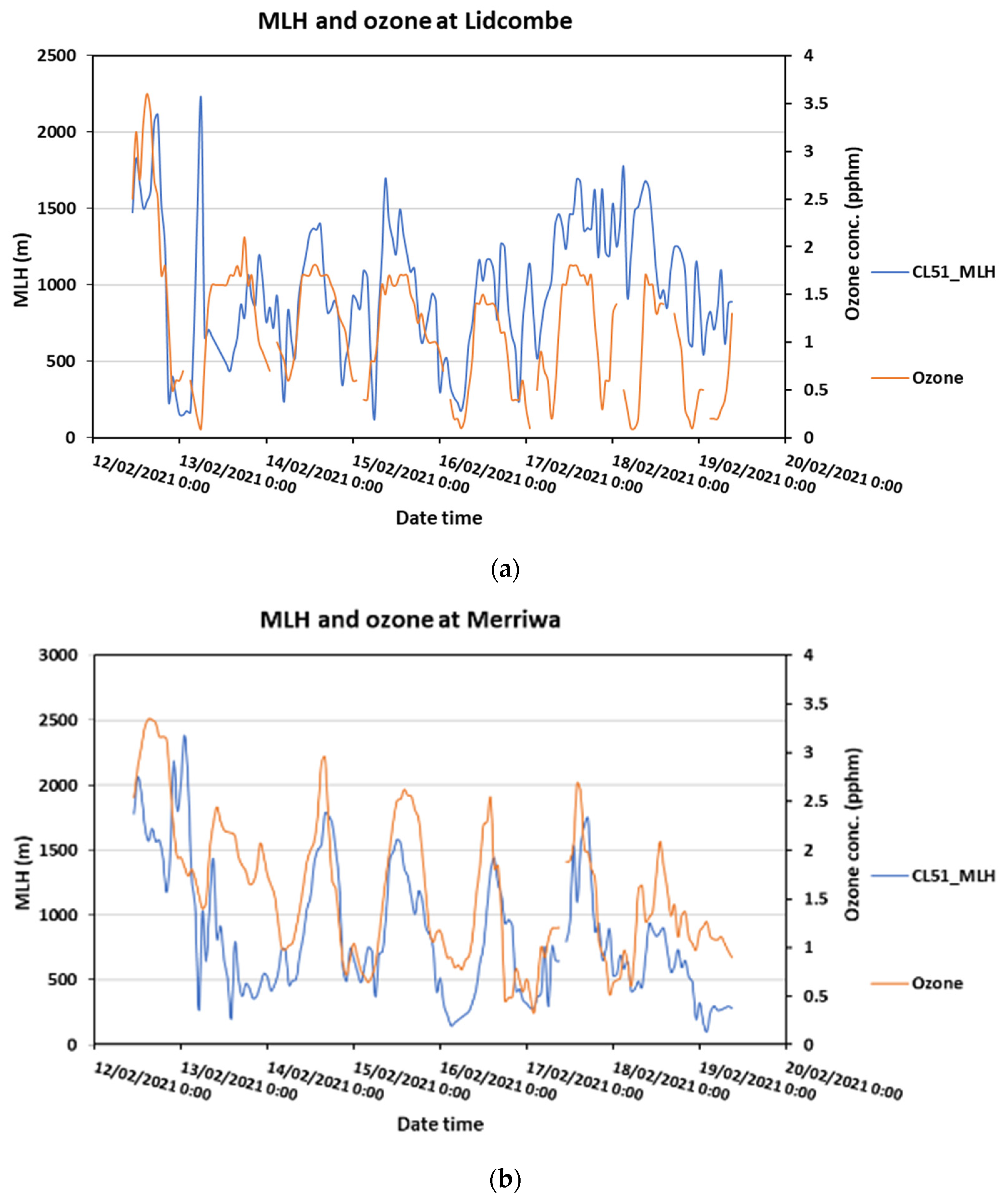 Atmosphere 13 00176 g004a
