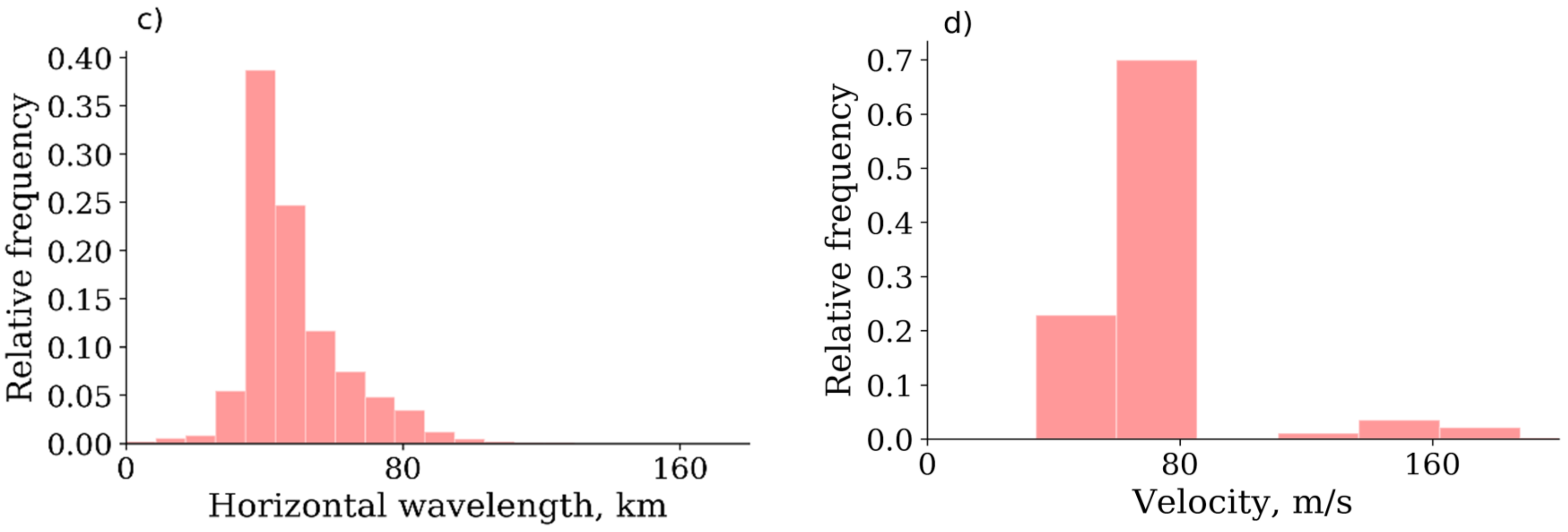 Atmosphere 13 00198 g004b Atmosphere 13 00198 g004b
