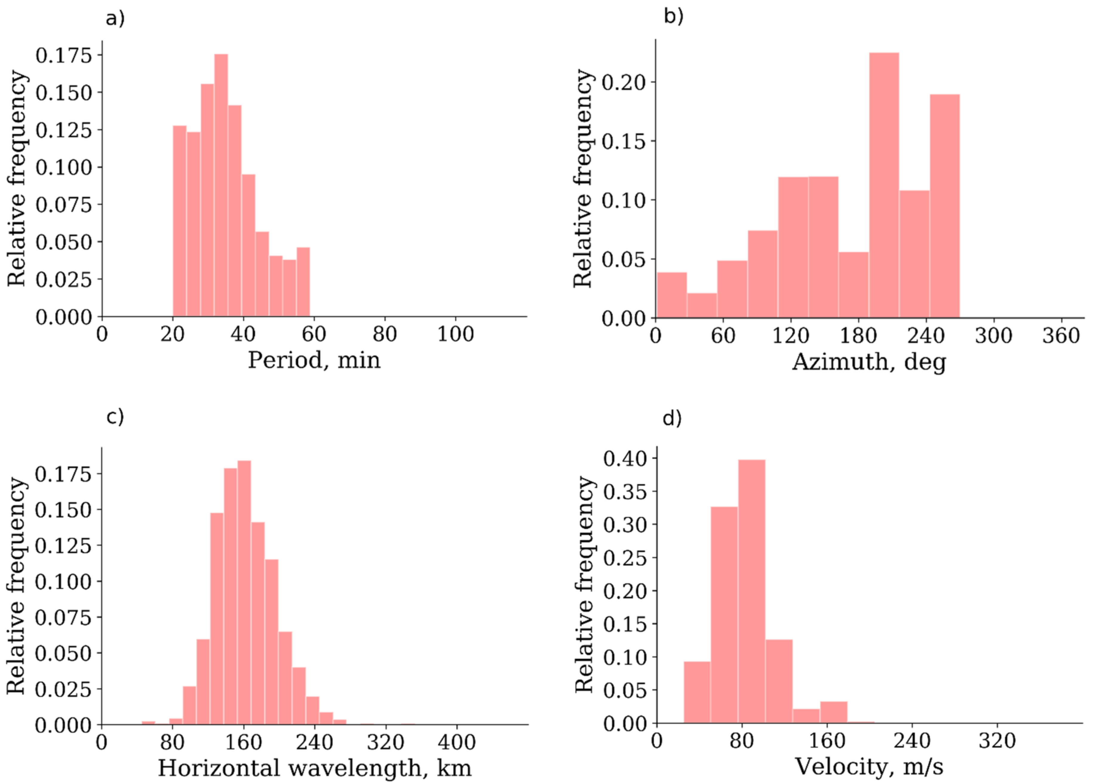 Atmosphere 13 00198 g005 Atmosphere 13 00198 g005