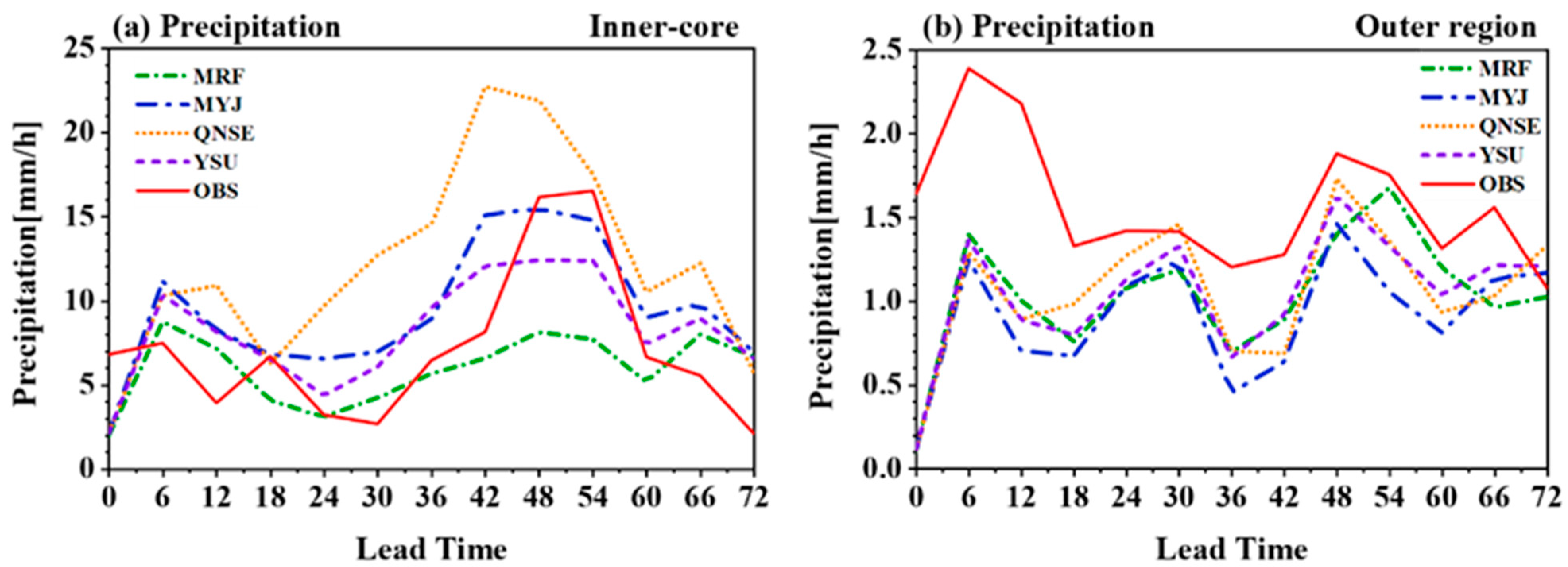 Atmosphere 13 00220 g005 Atmosphere 13 00220 g005