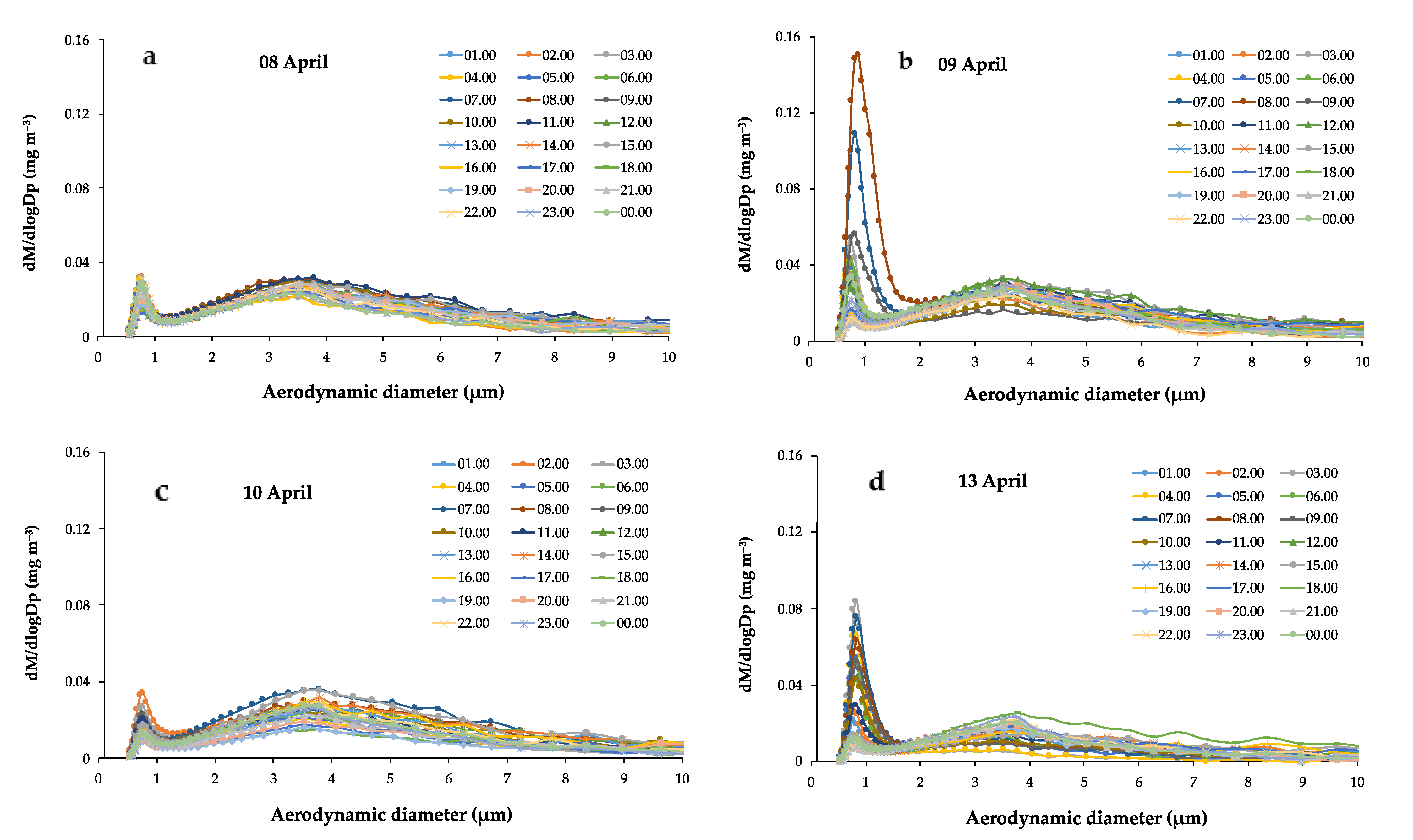 Atmosphere 13 00227 g008