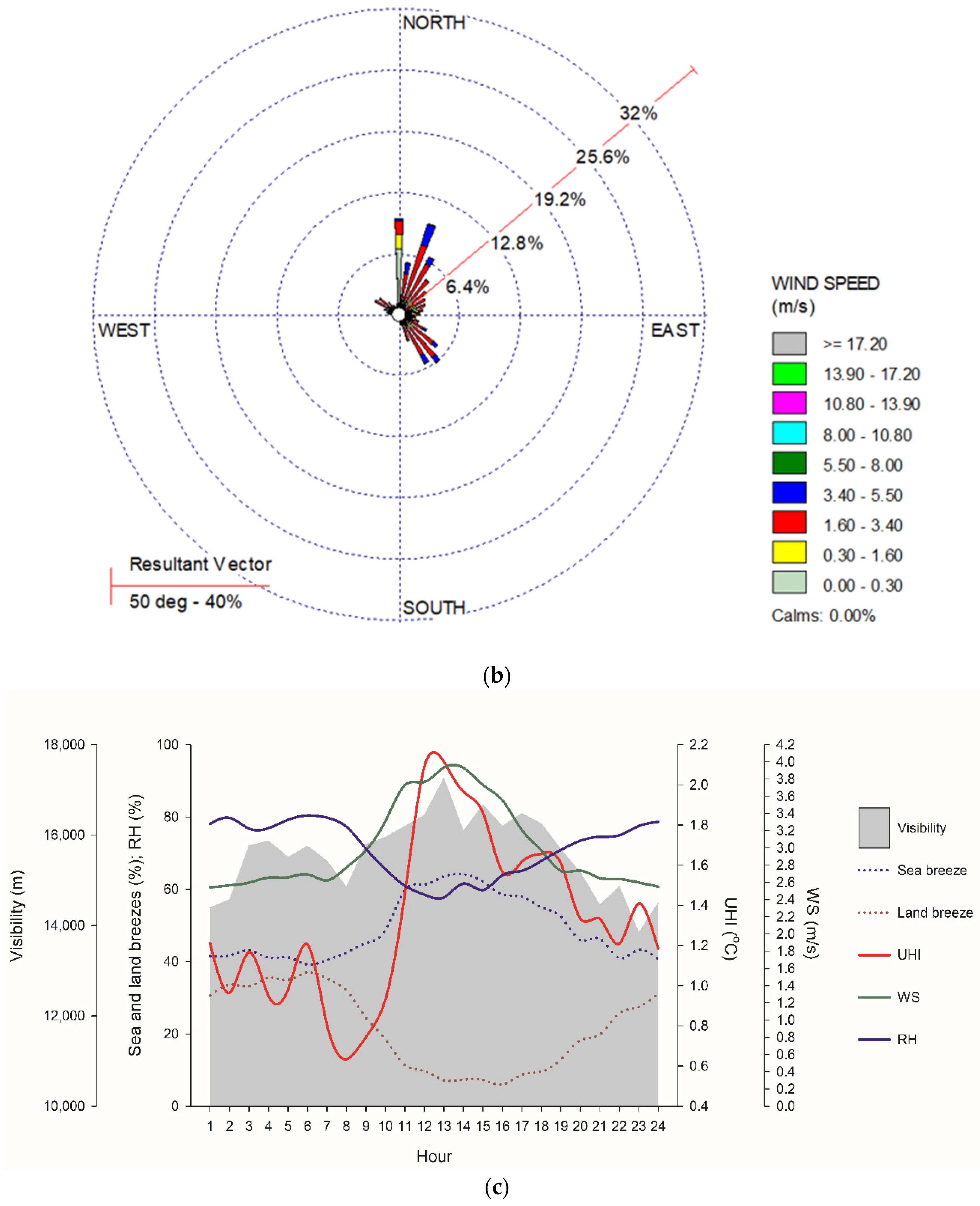 Atmosphere 13 00270 g004b