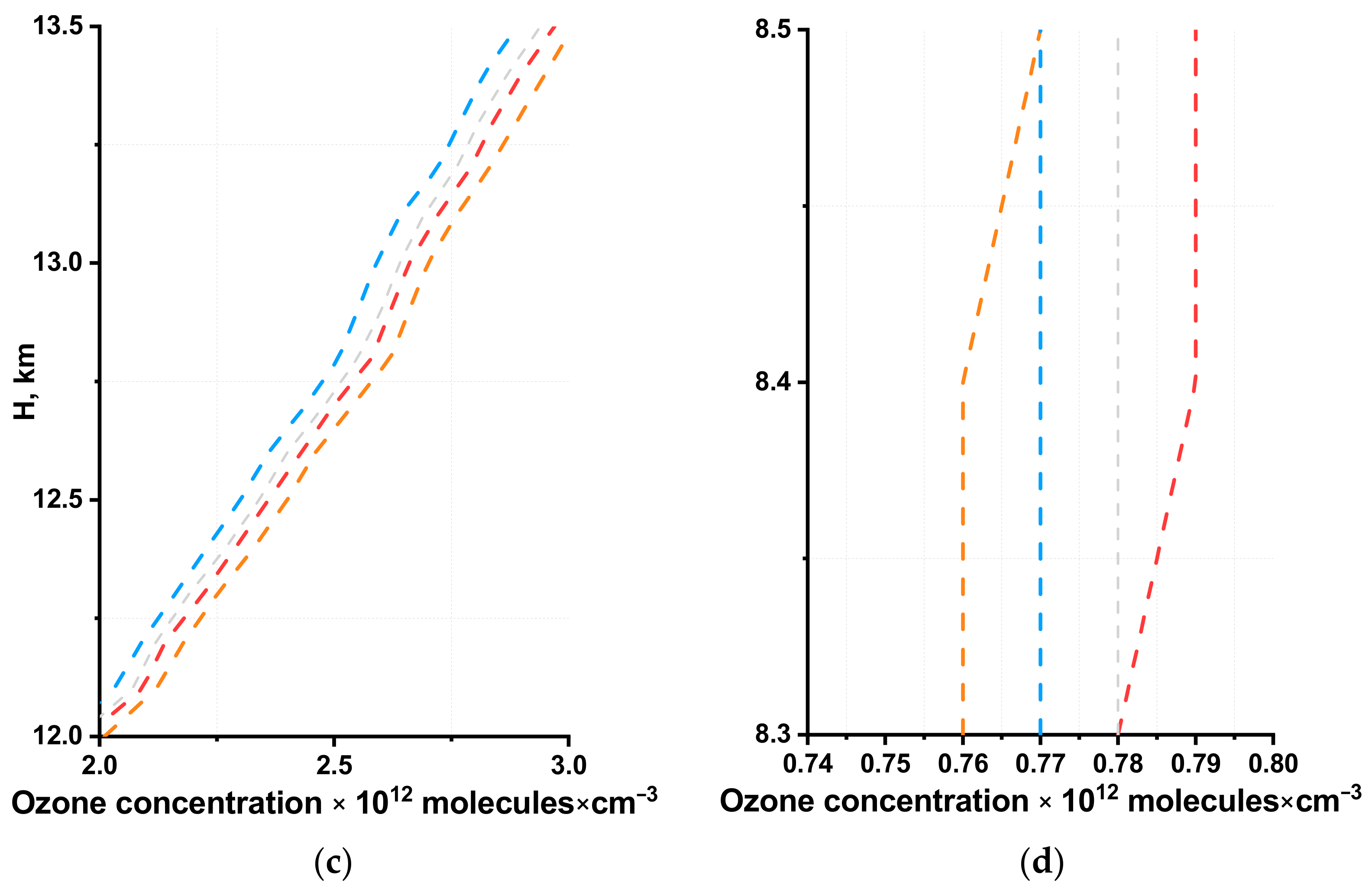 Atmosphere 13 00293 g002b