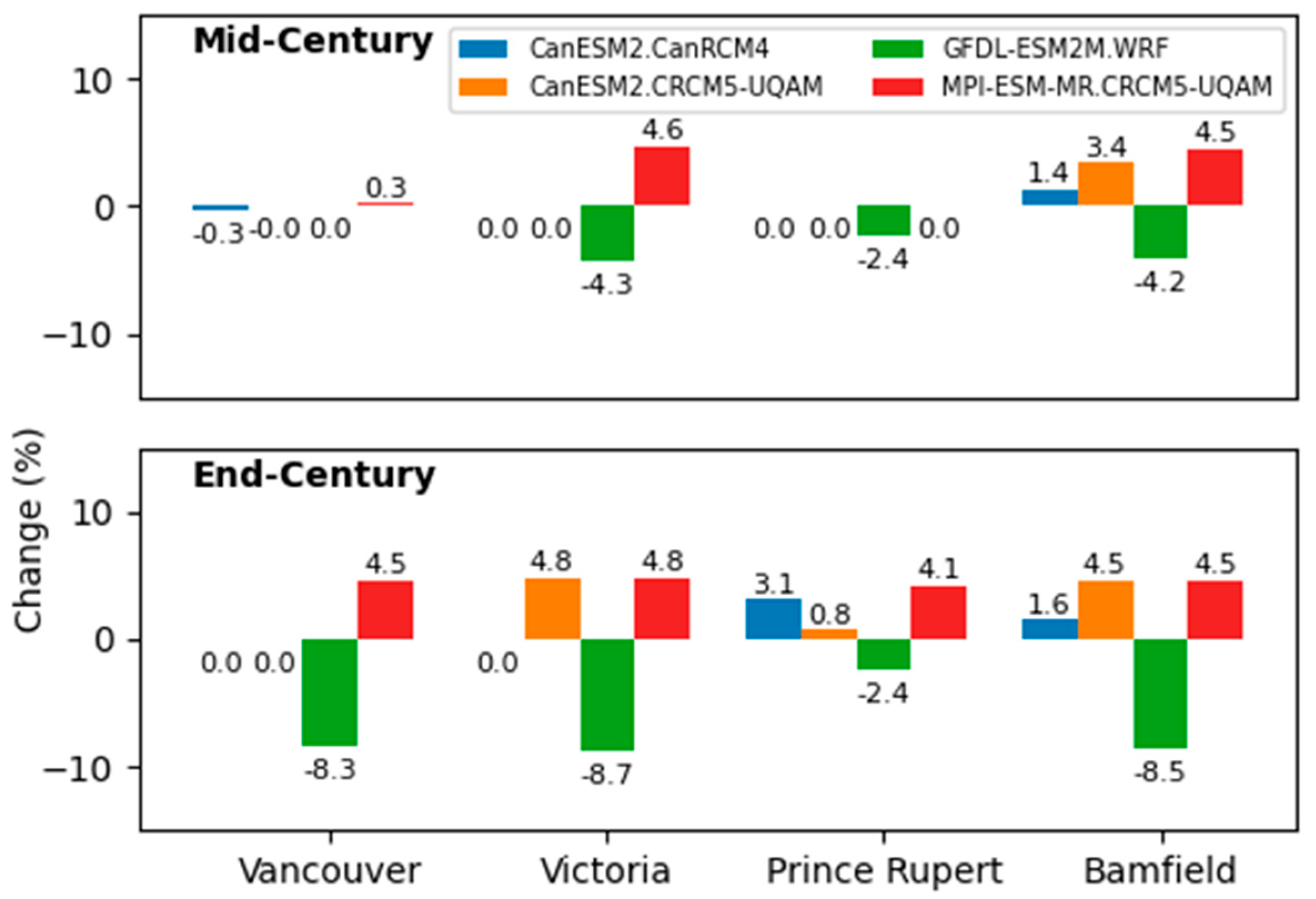 Atmosphere 13 00311 g013