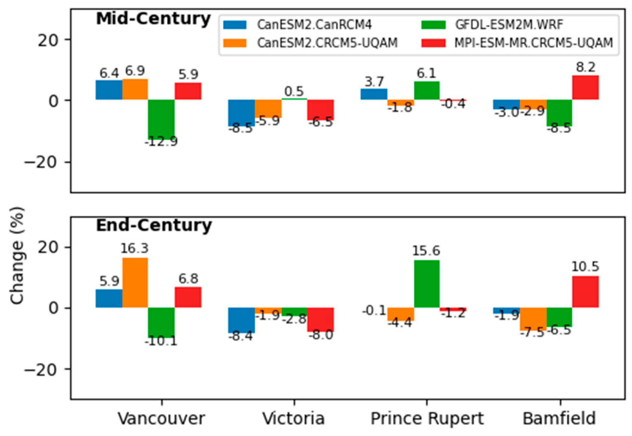 Atmosphere 13 00311 g017