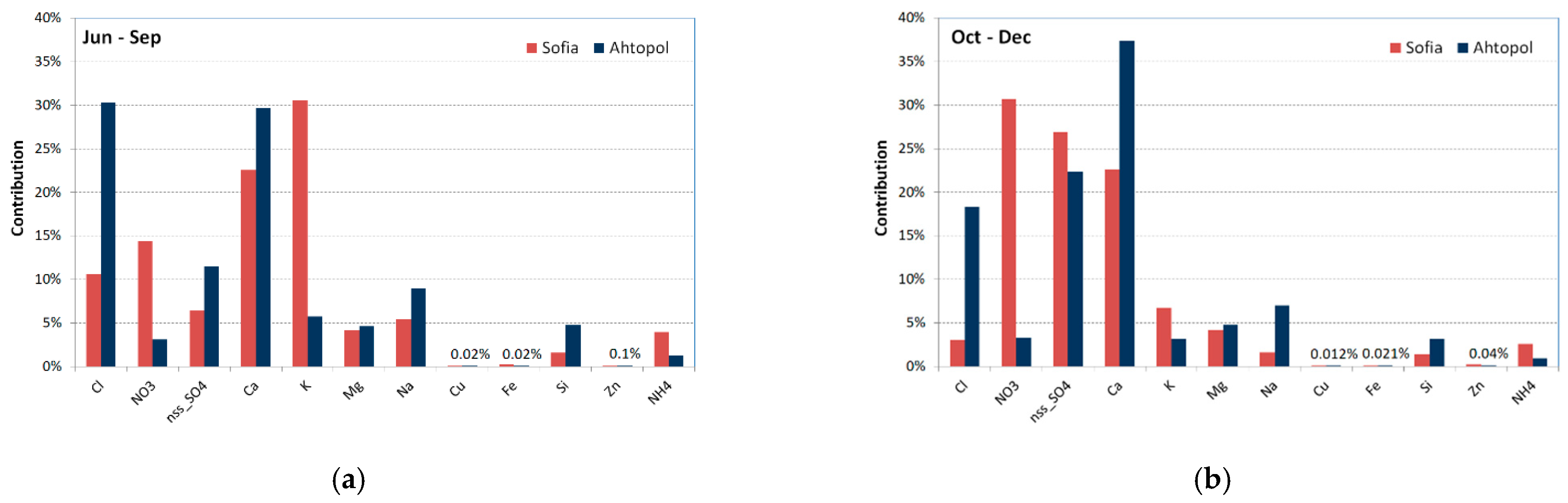 Atmosphere 13 00343 g009