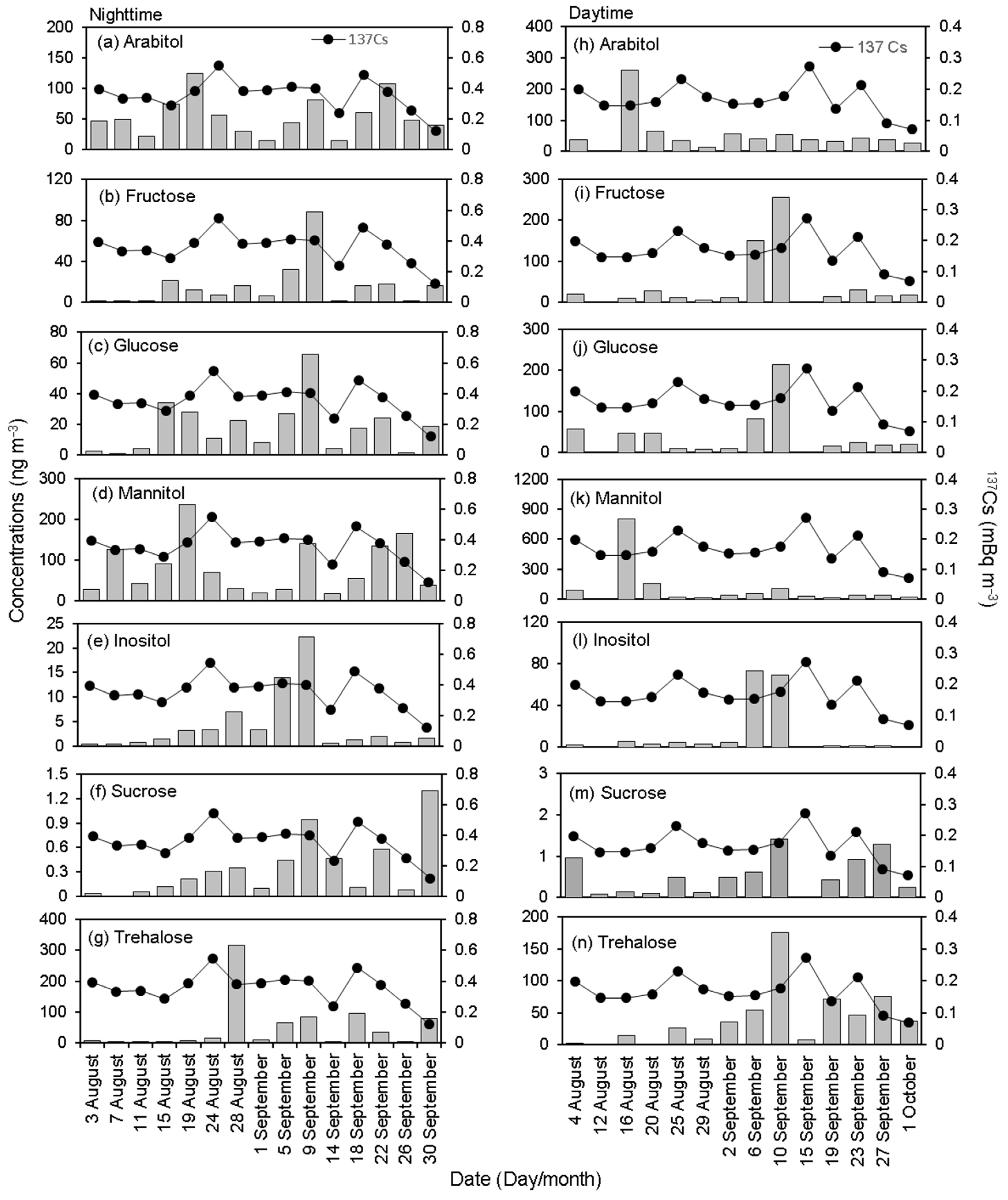 Atmosphere 13 00413 g005