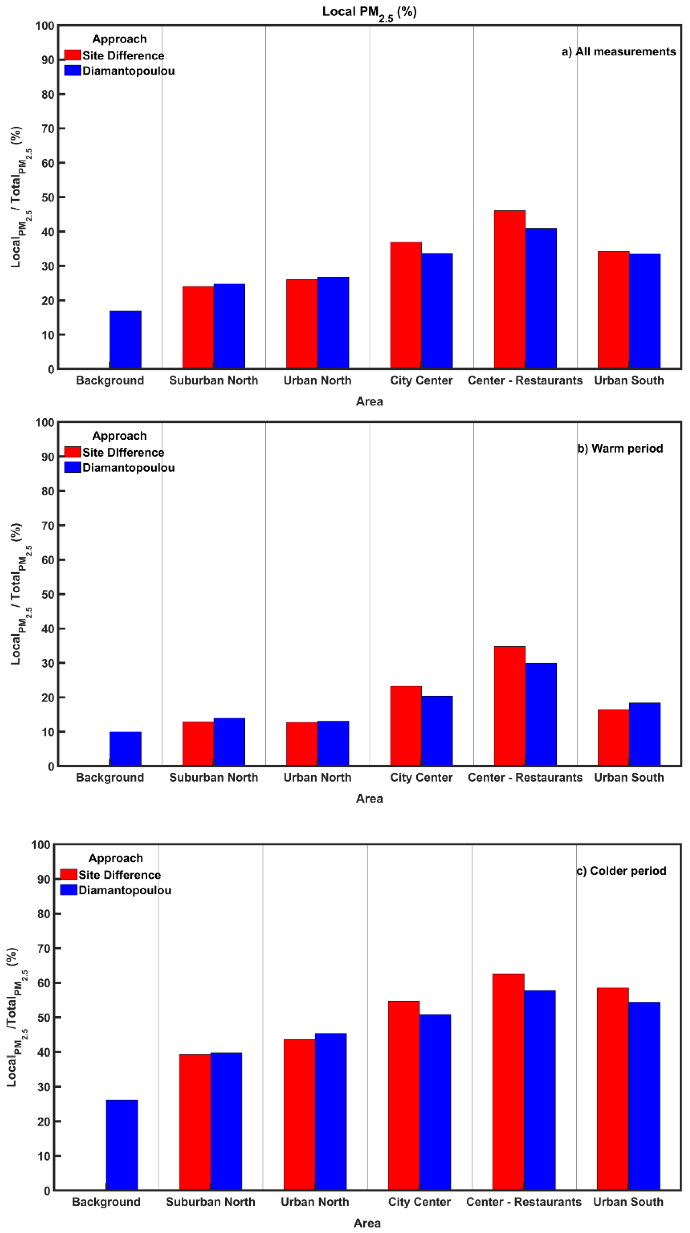 Atmosphere 13 00440 g009