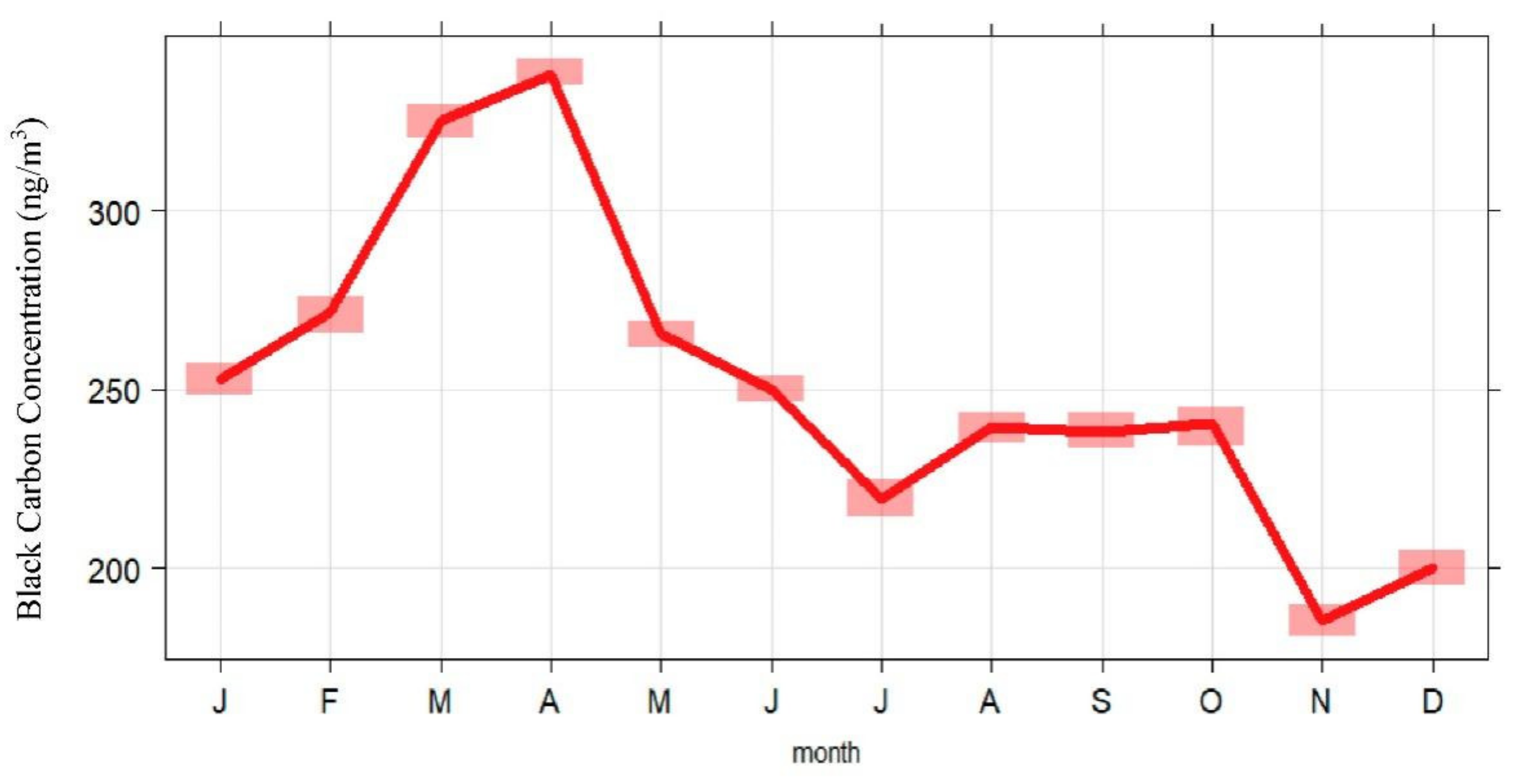 Atmosphere 13 00534 g003