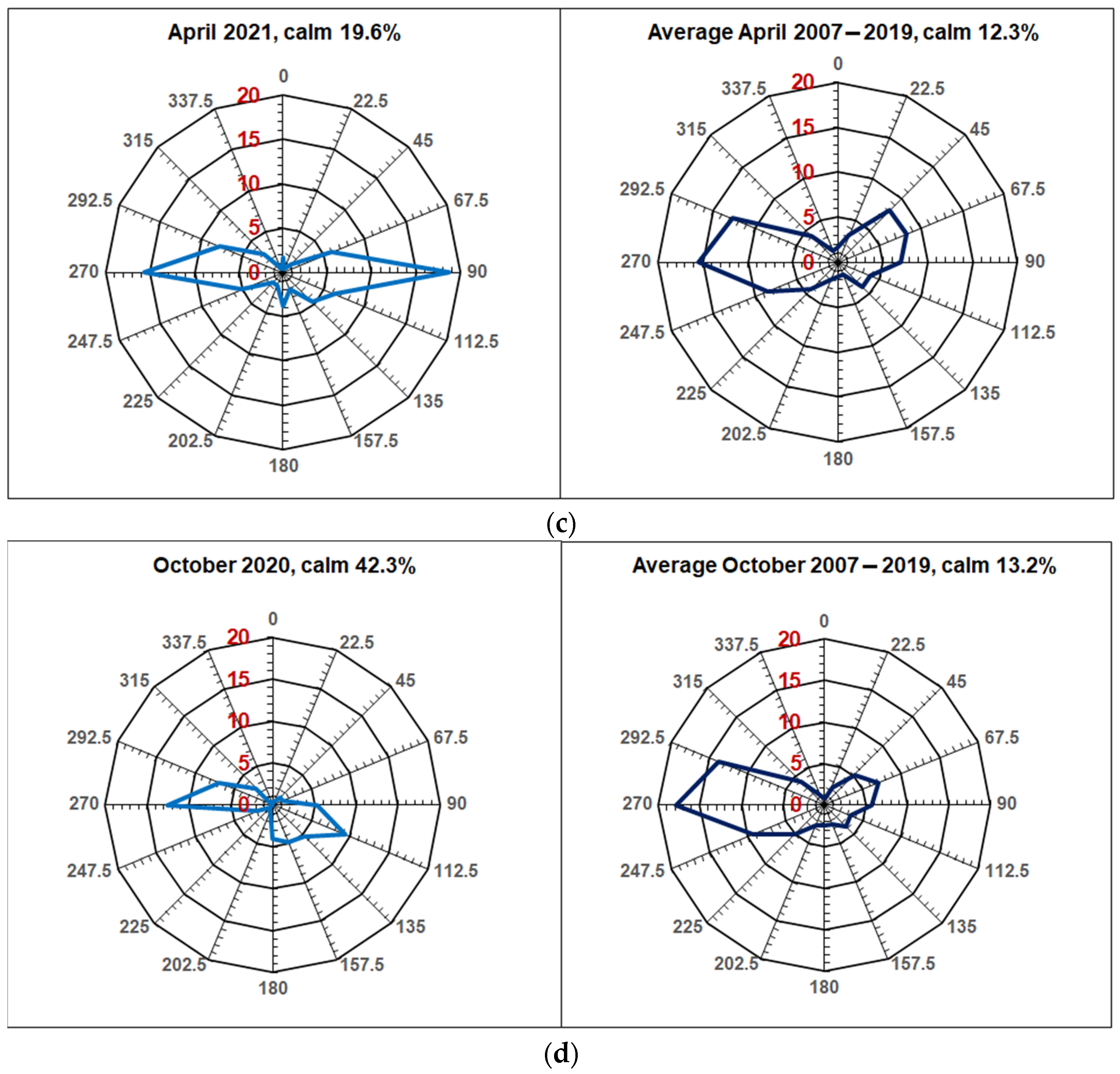 Atmosphere 13 00574 g004b