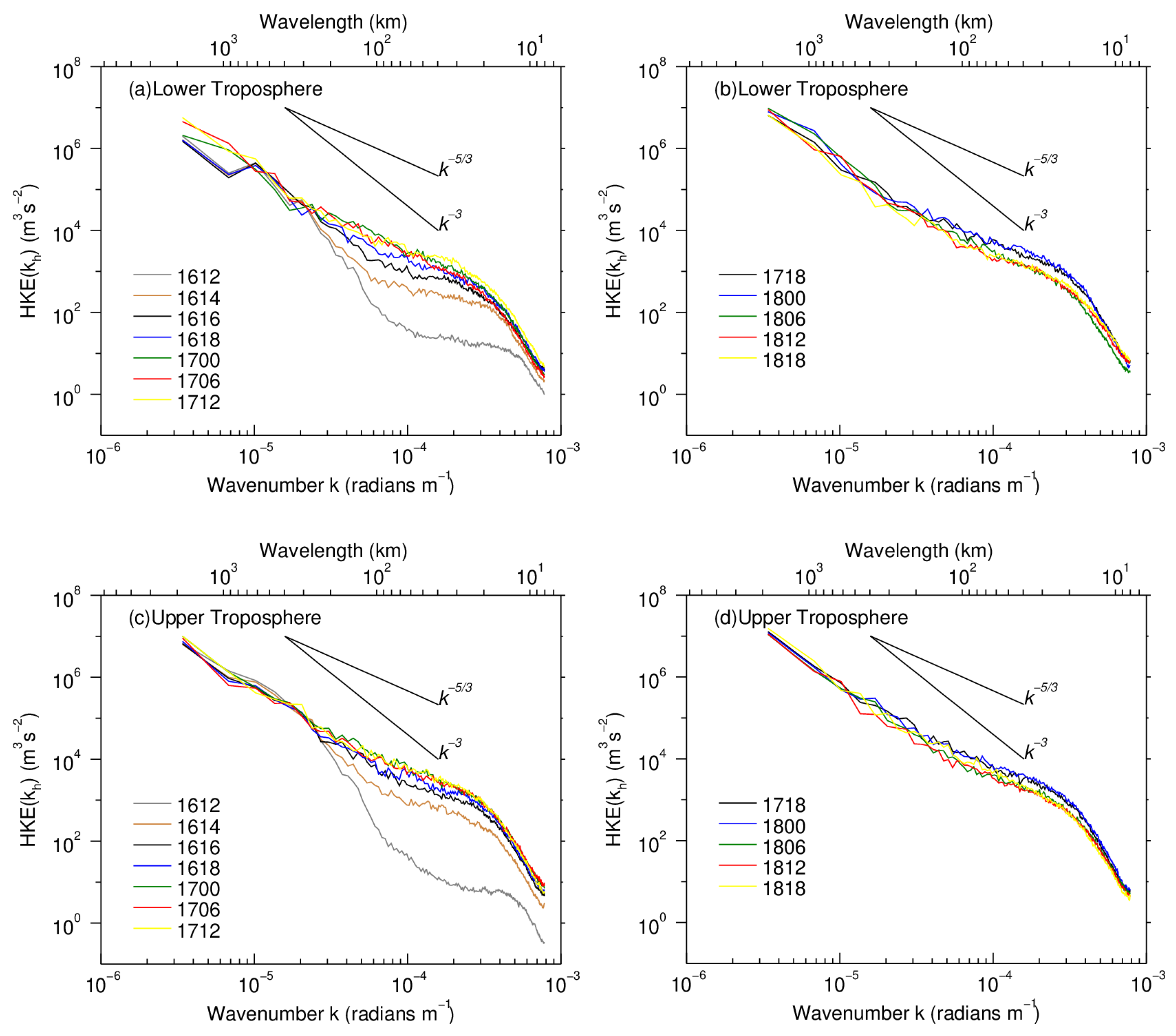 Atmosphere 13 00653 g005a