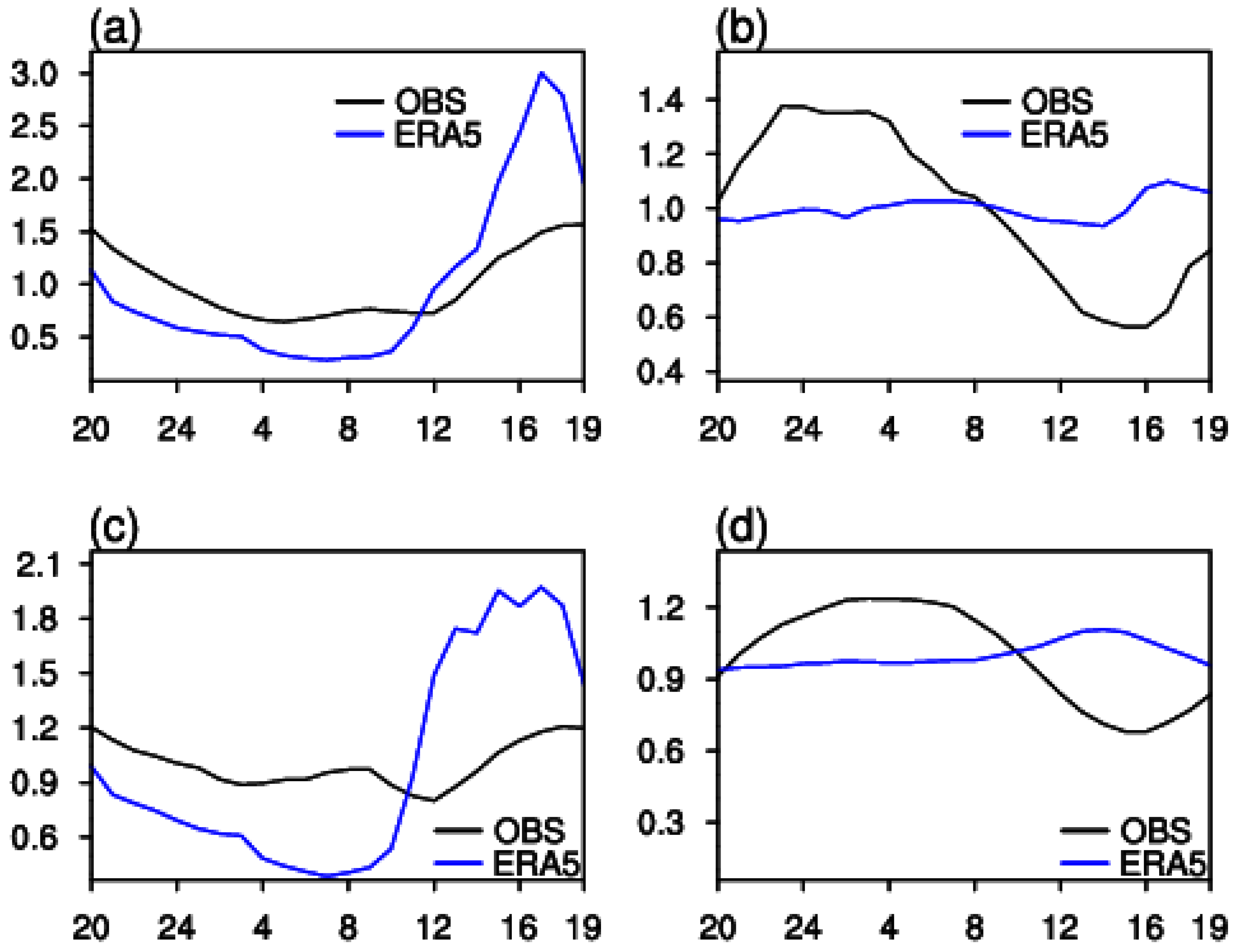 Atmosphere 13 00674 g014