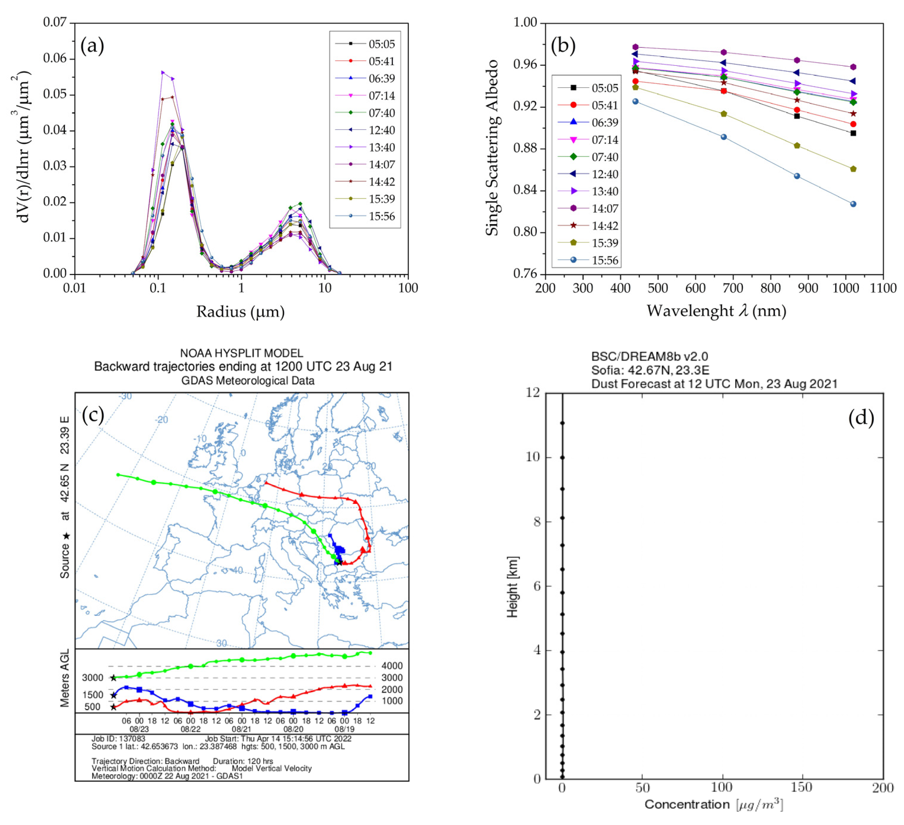 Atmosphere 13 00884 g008