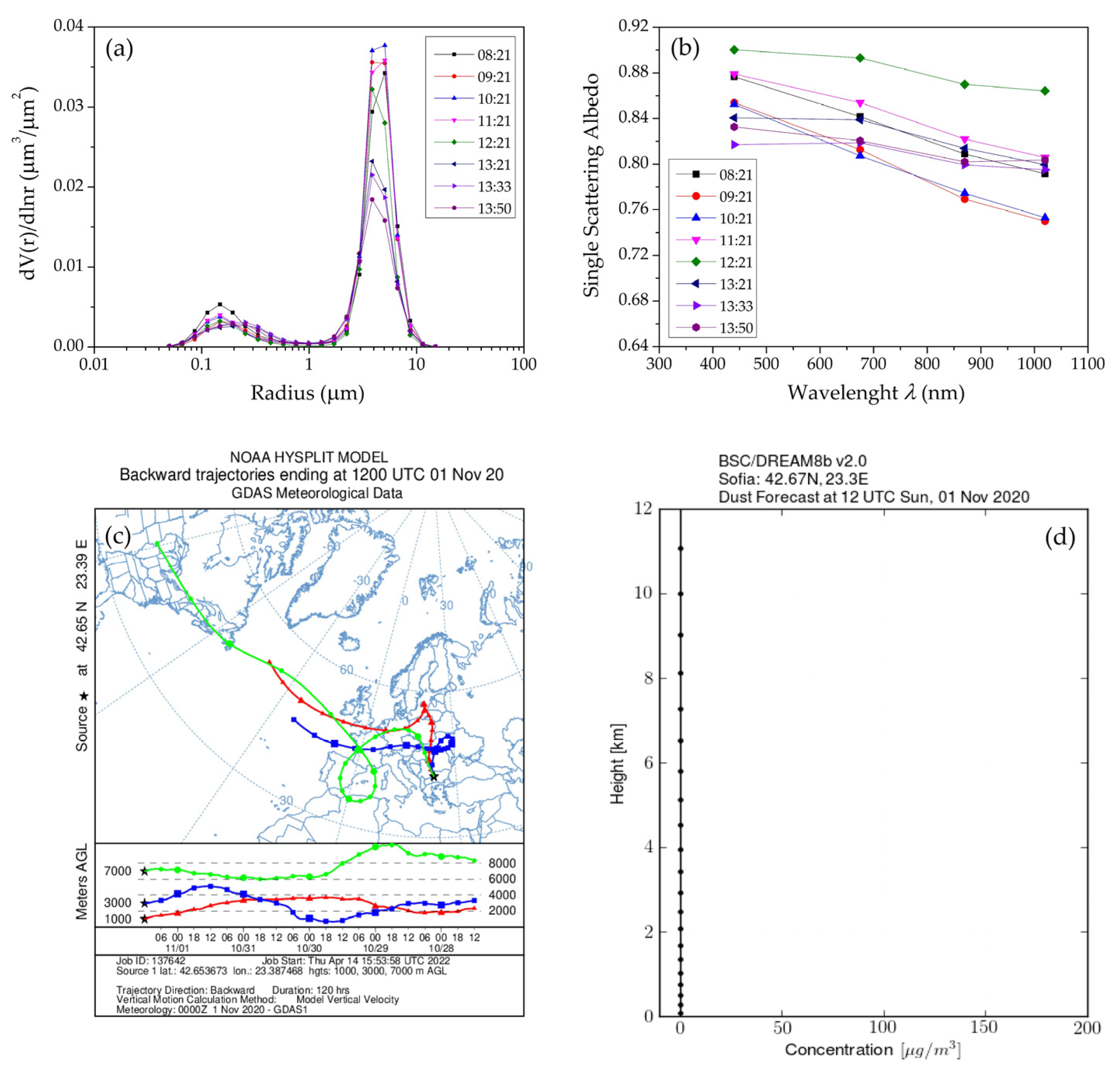 Atmosphere 13 00884 g013