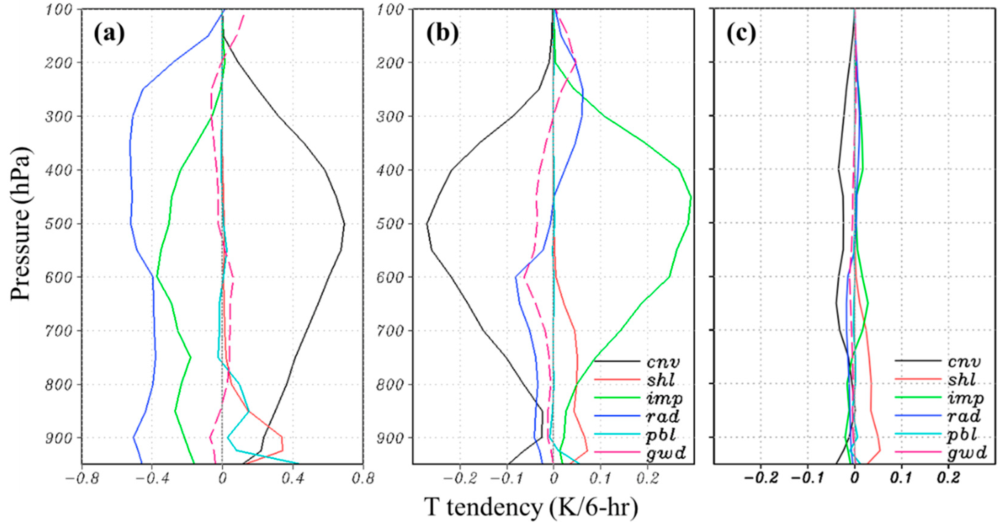 Atmosphere 13 01063 g010