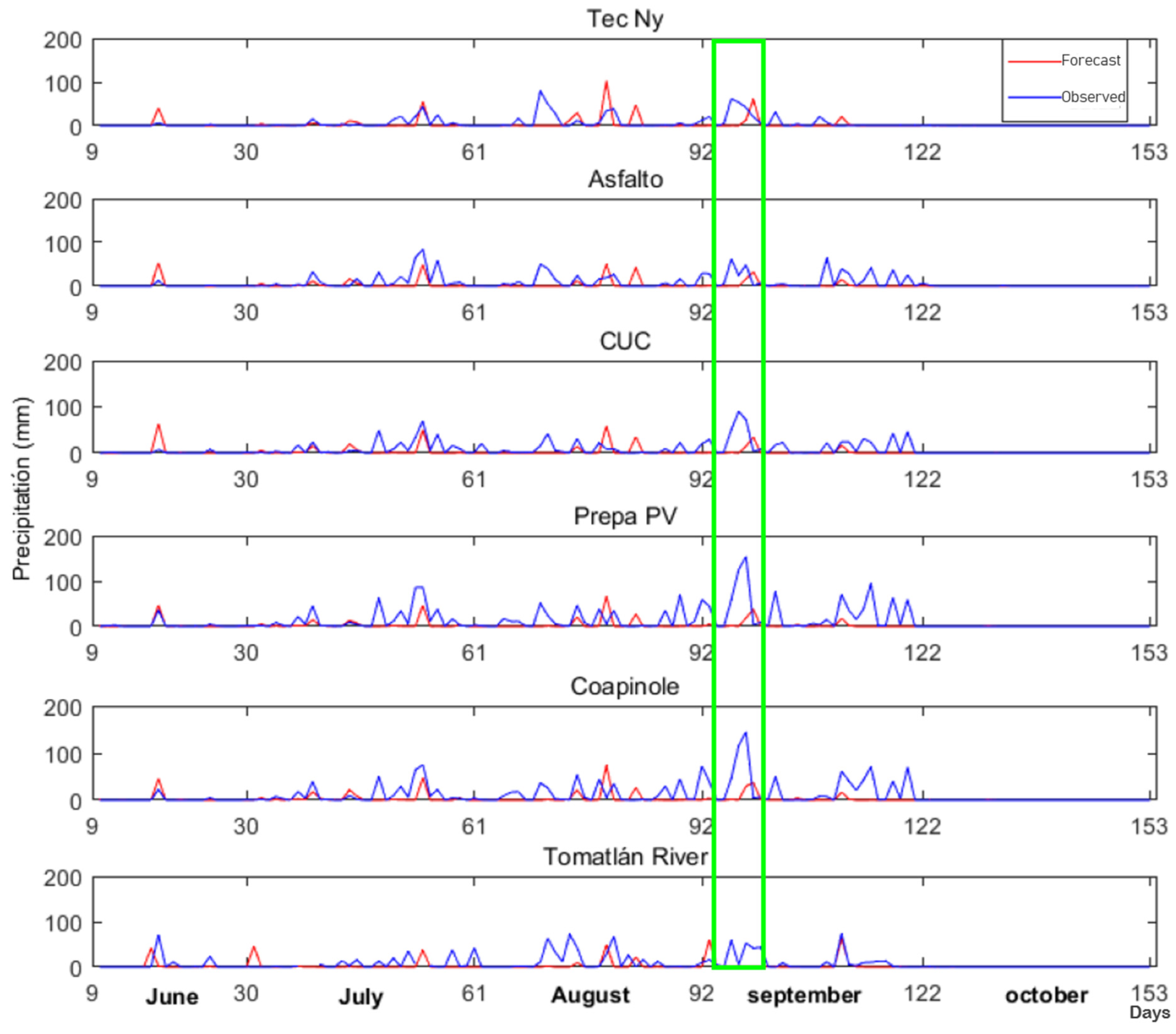 Atmosphere 13 01220 g005