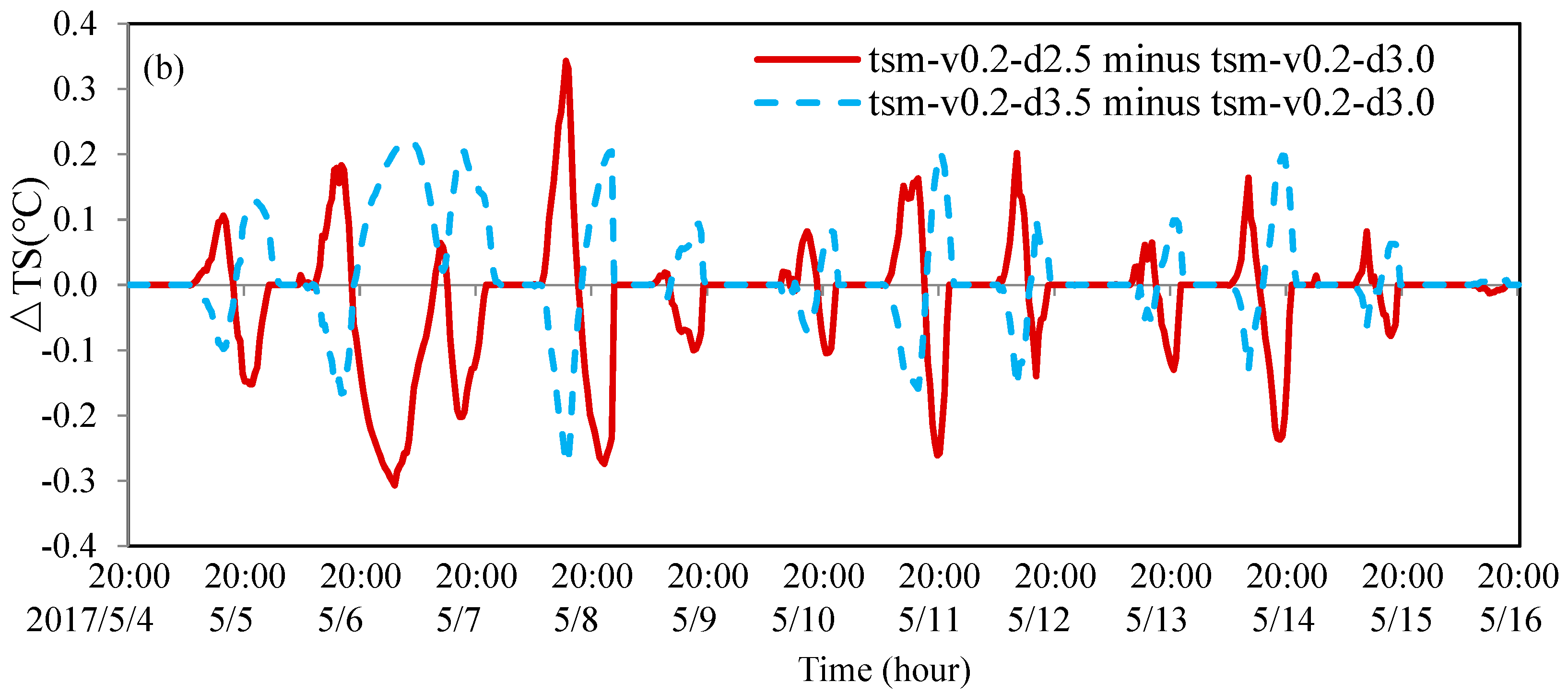 Atmosphere 13 01324 g005b