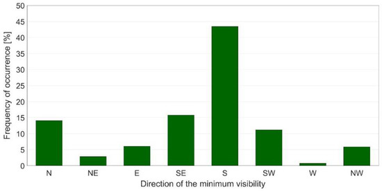 Atmosphere 13 01684 g008