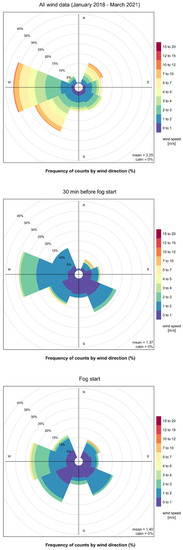 Atmosphere 13 01684 g009