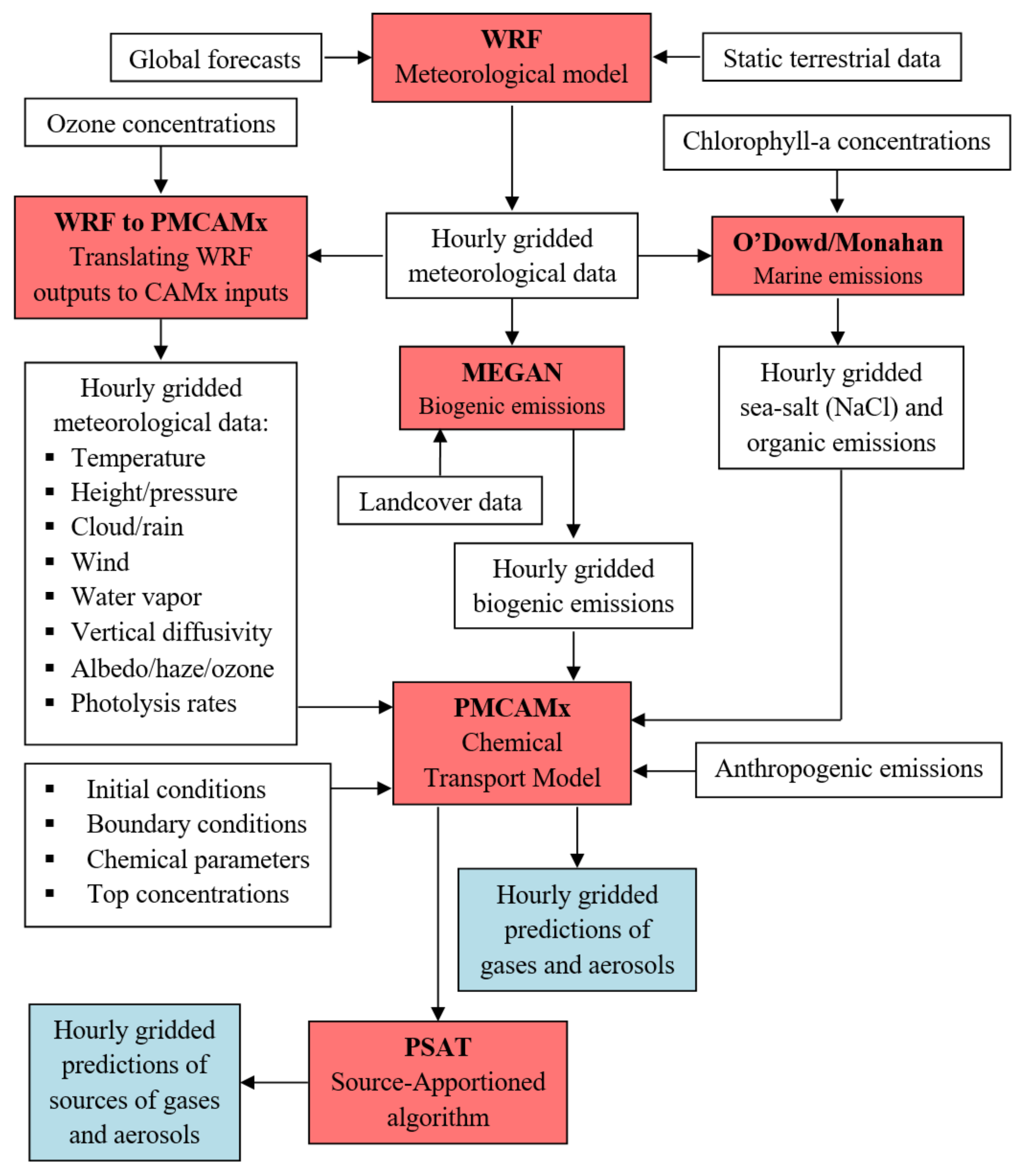 Atmosphere 13 01693 g001