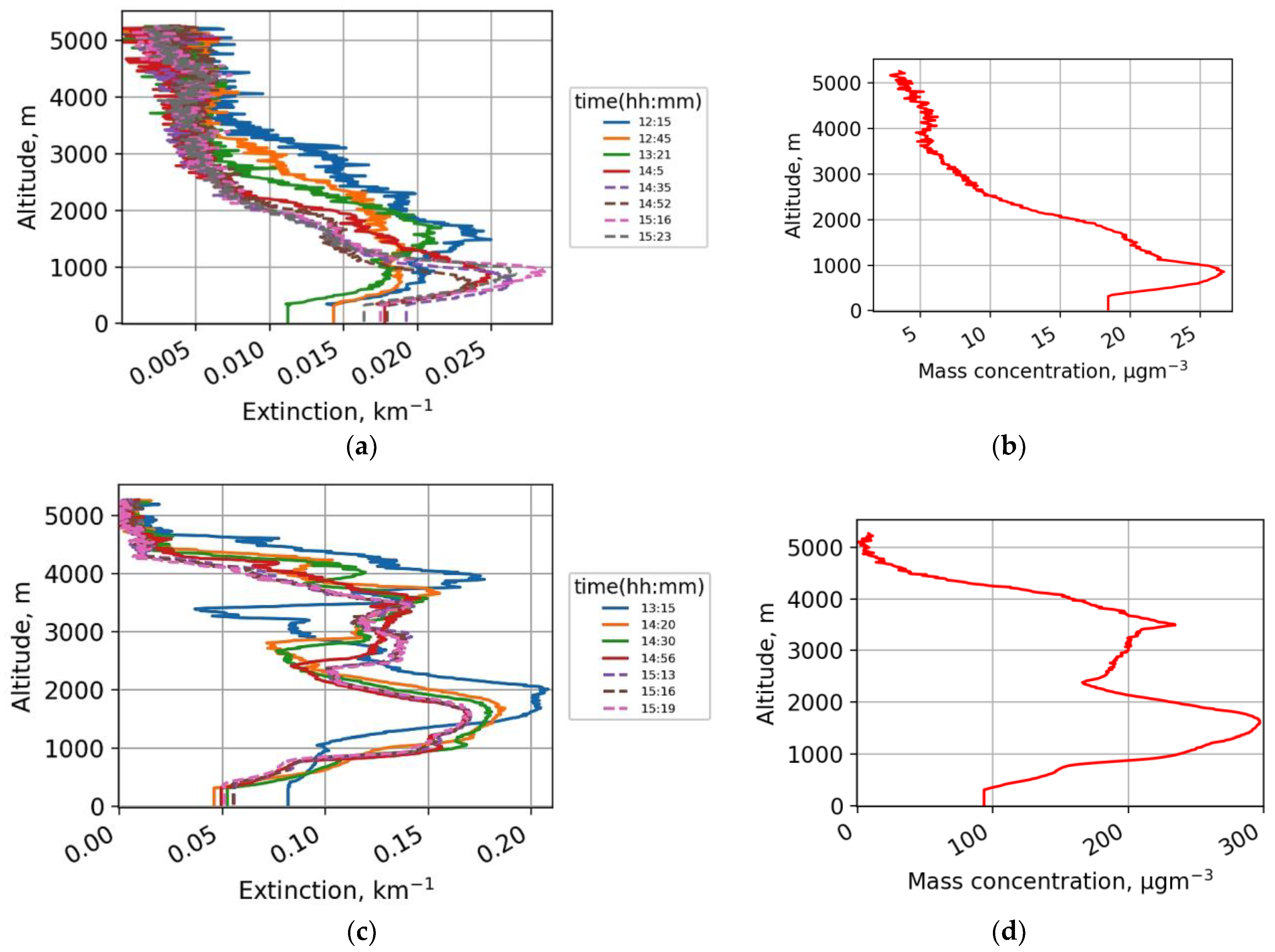 Atmosphere 13 01997 g009