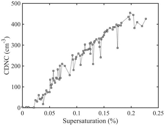 Atmosphere 13 02037 g0a1