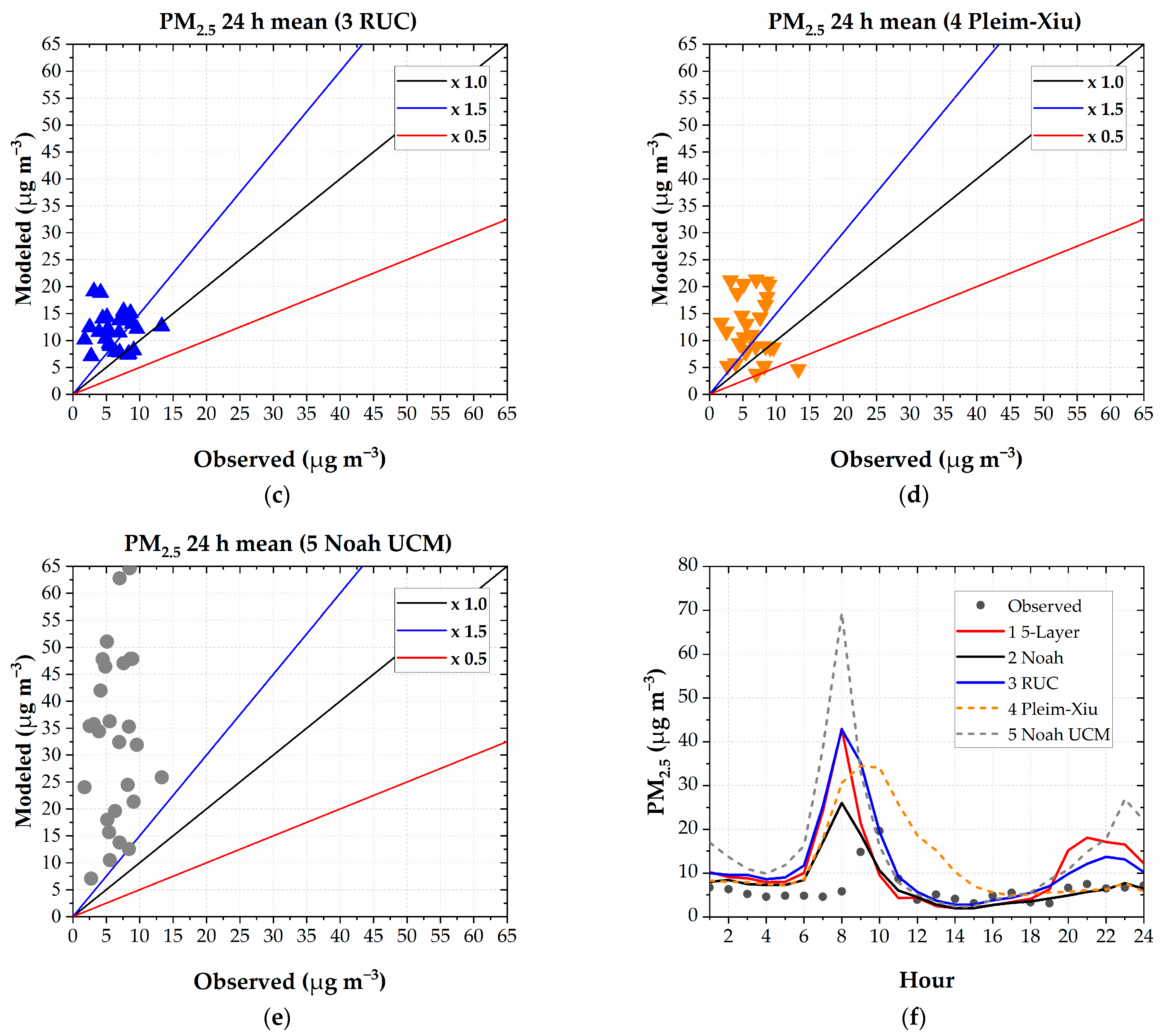 Atmosphere 14 00508 g007b
