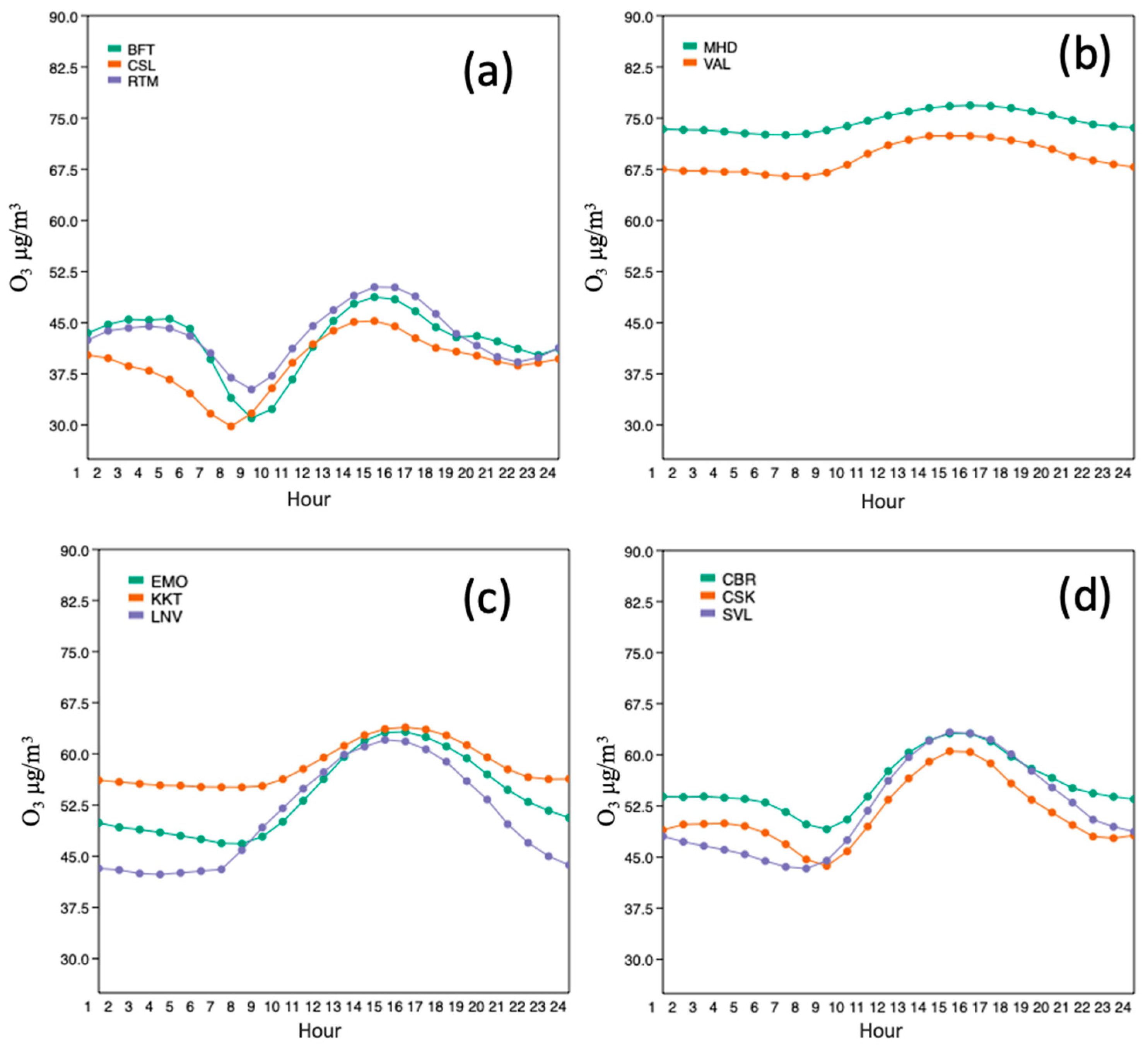 Atmosphere 14 00569 g005