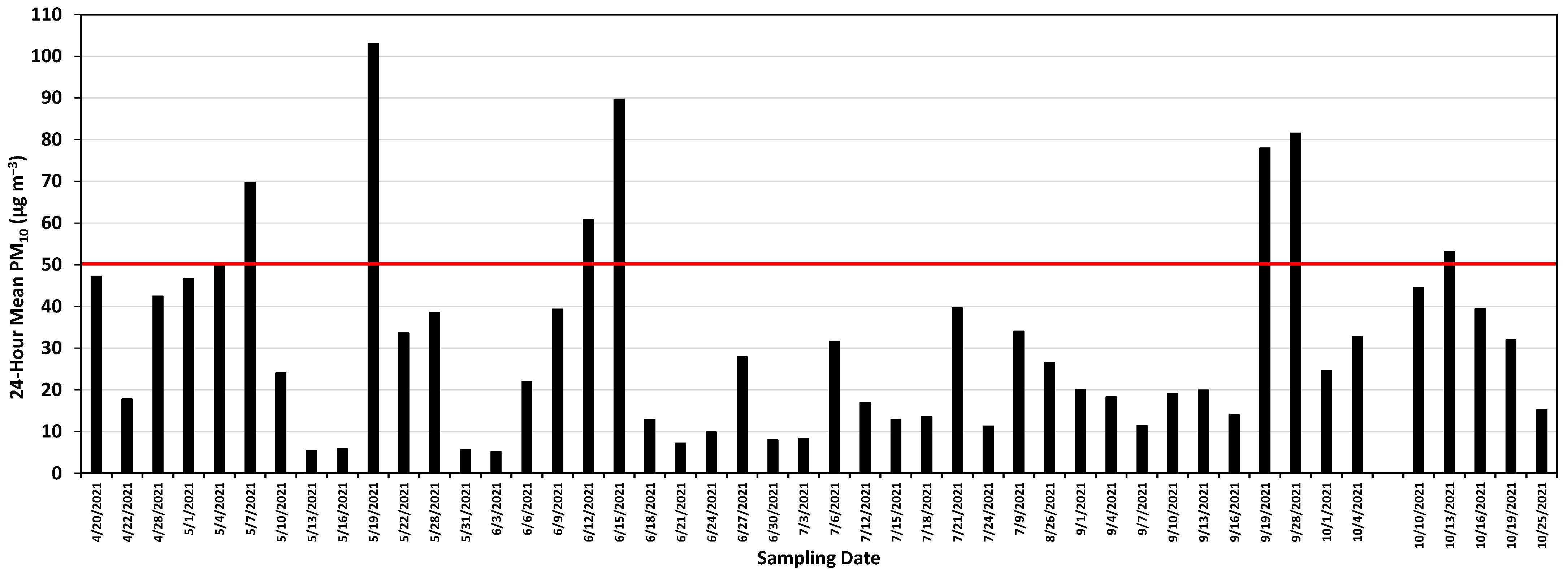 Atmosphere 14 00718 g003