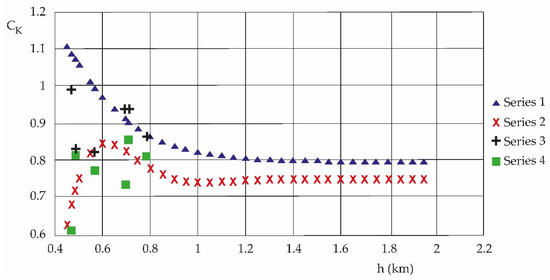 Atmosphere 14 00777 g006