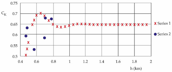 Atmosphere 14 00777 g007