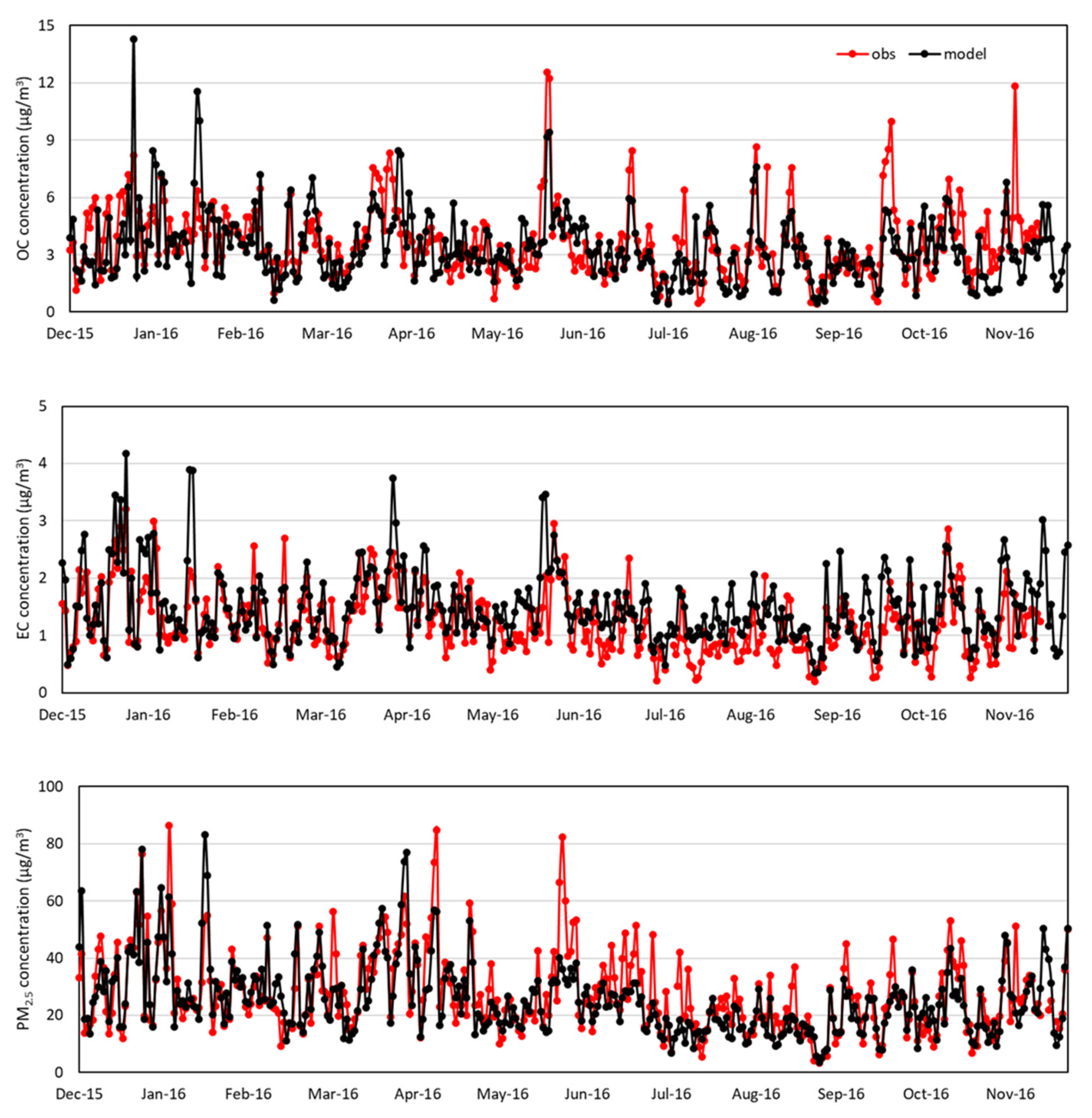 Atmosphere 14 00874 g003