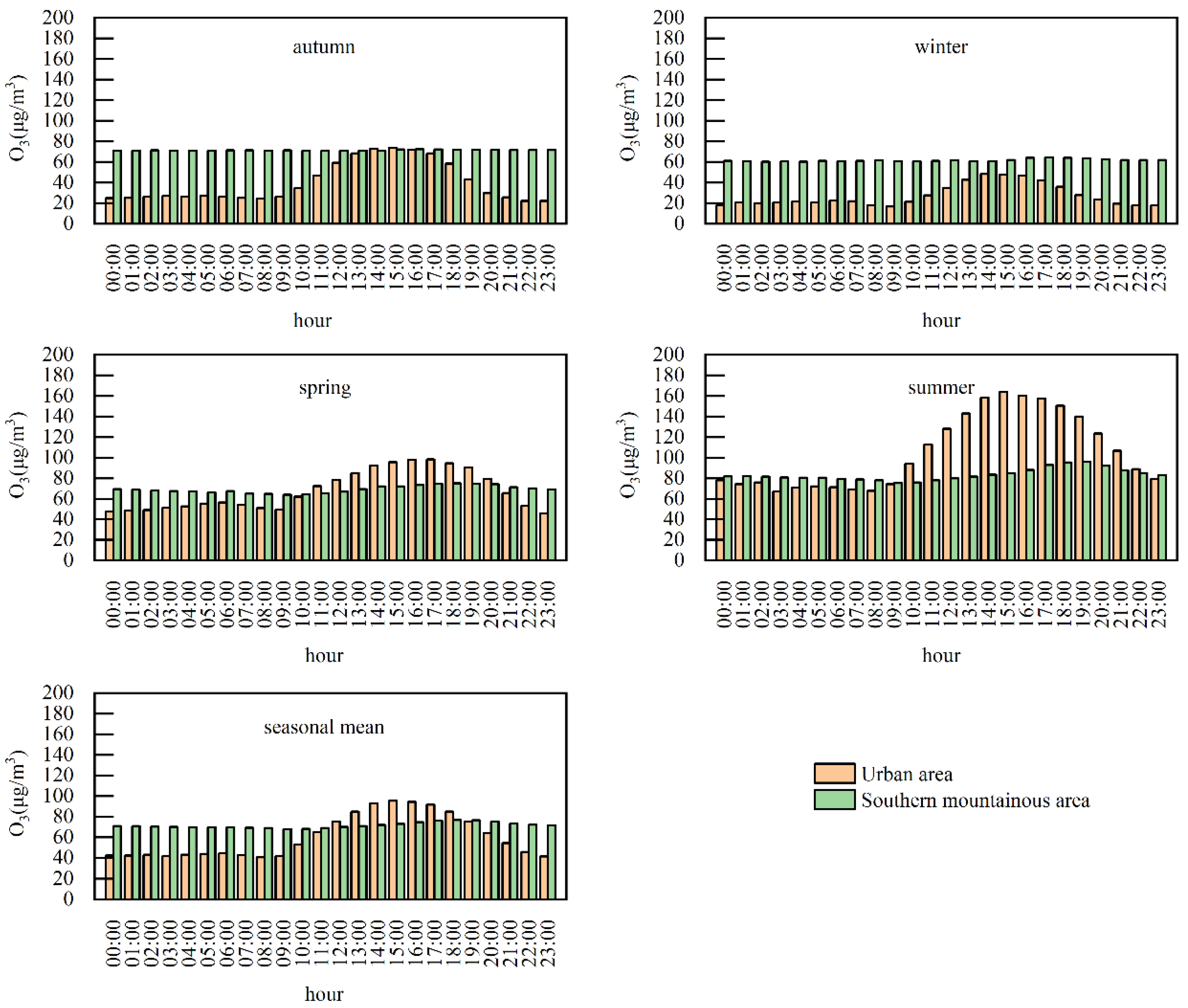 Atmosphere 14 01387 g005