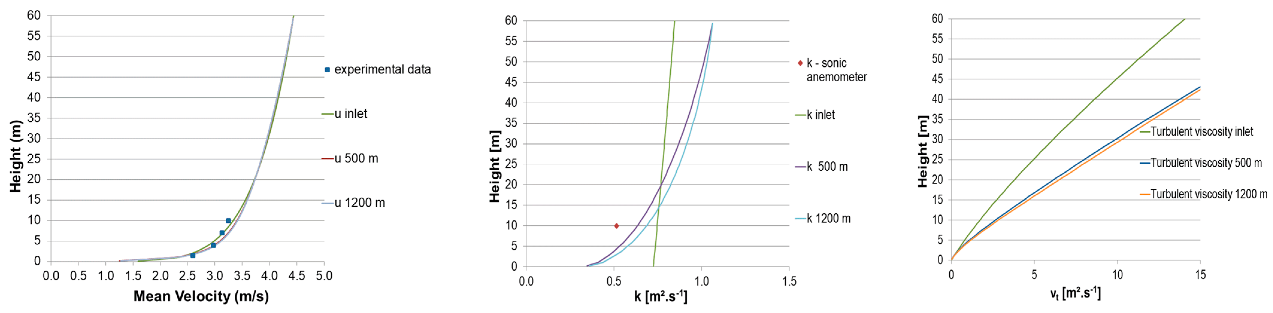 Atmosphere 14 01605 g004