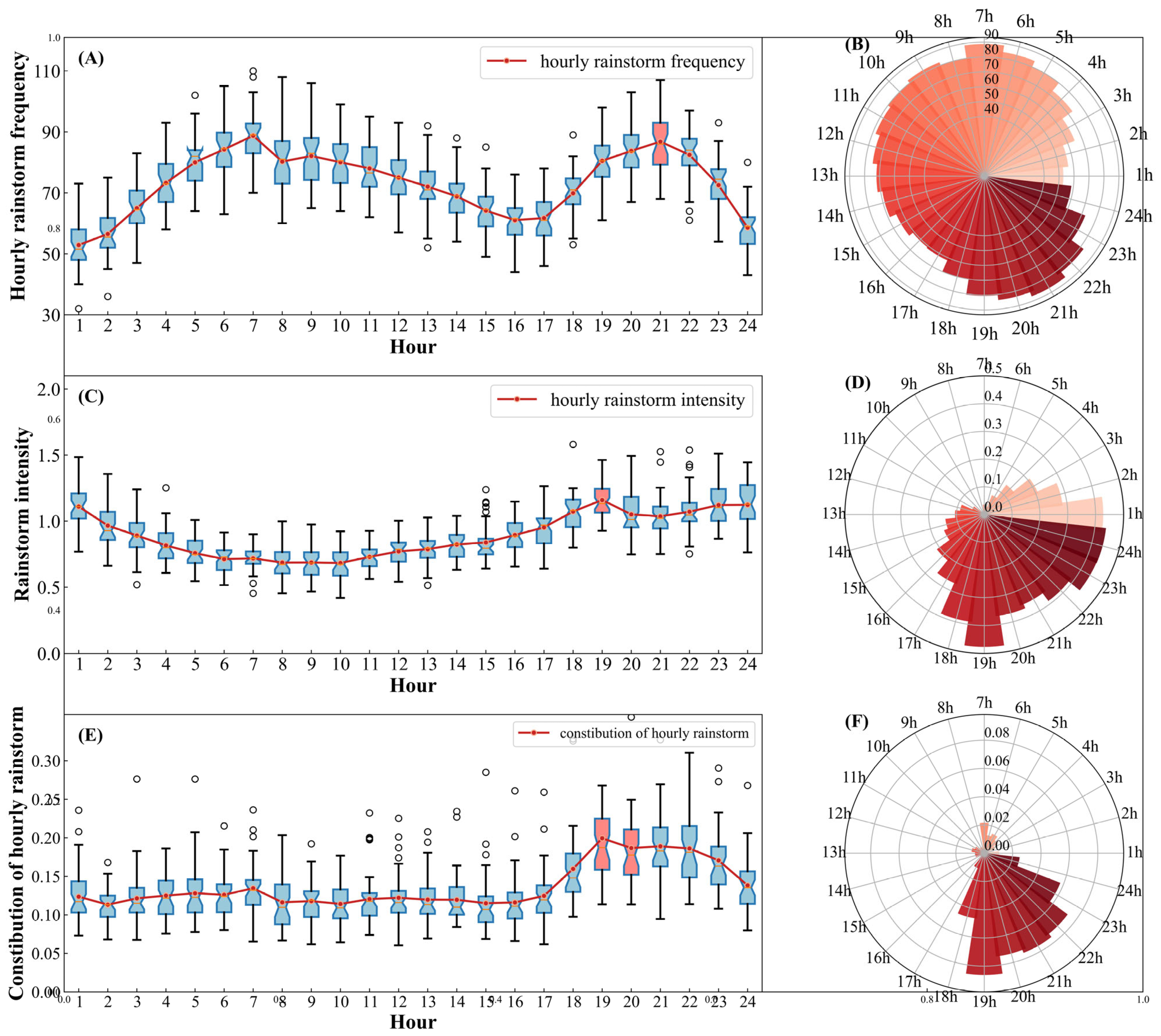 Atmosphere 14 01719 g008