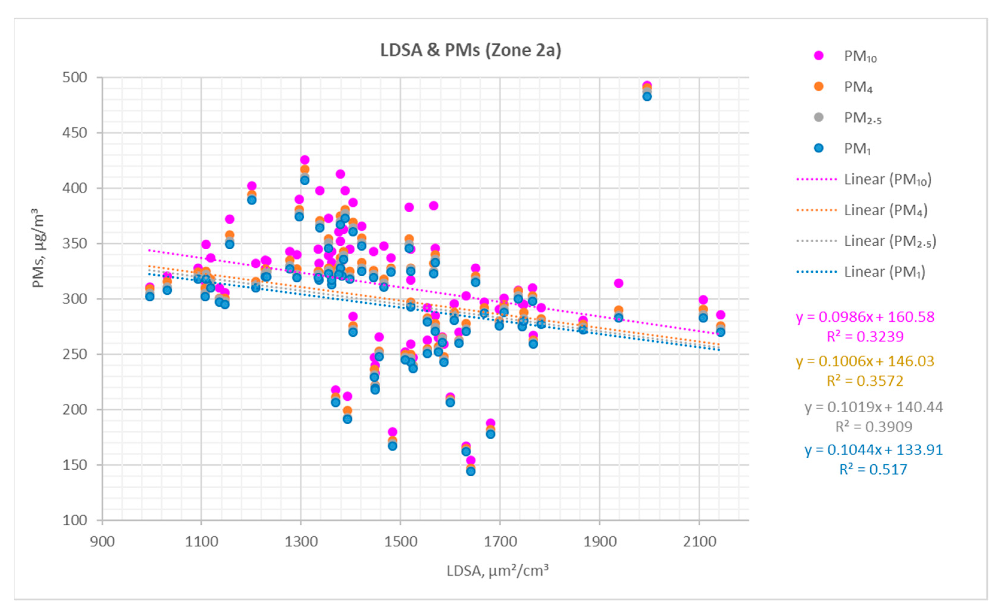 Analysis of Experimental Measurements of Particulate Matter (PM) and ...