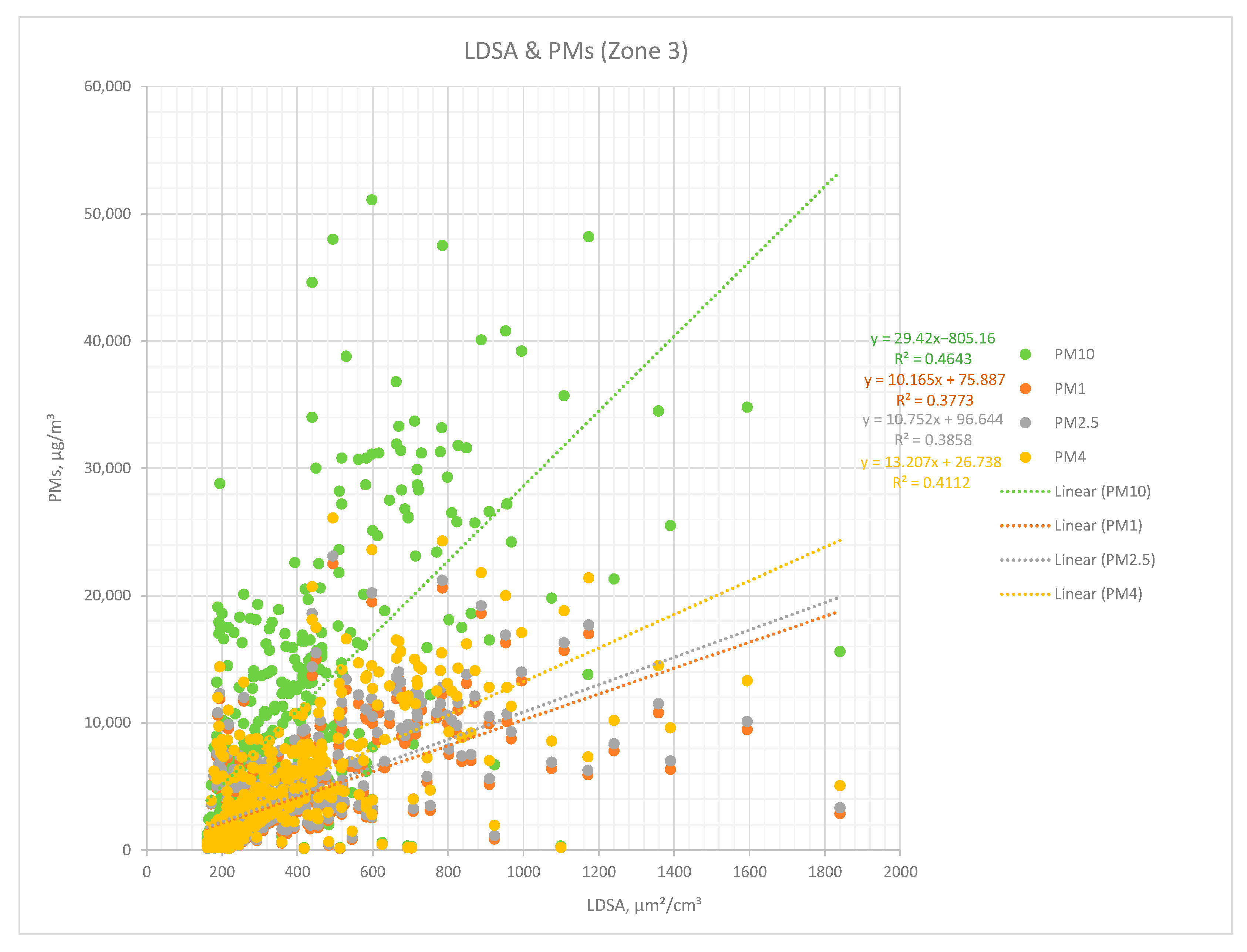 Analysis of Experimental Measurements of Particulate Matter (PM) and ...