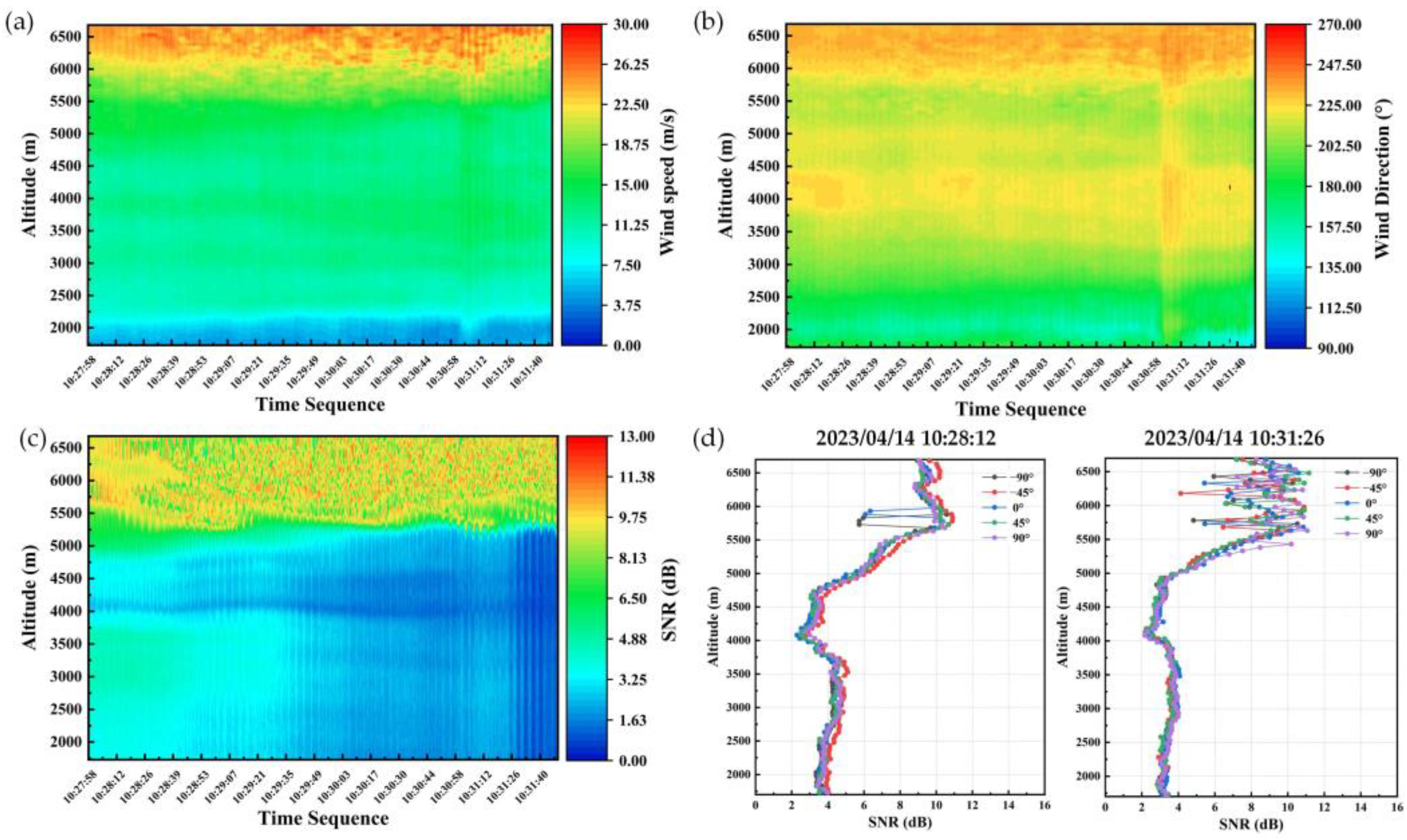 Evaluation and Wind Field Detection of Airborne Doppler Wind Lidar with ...