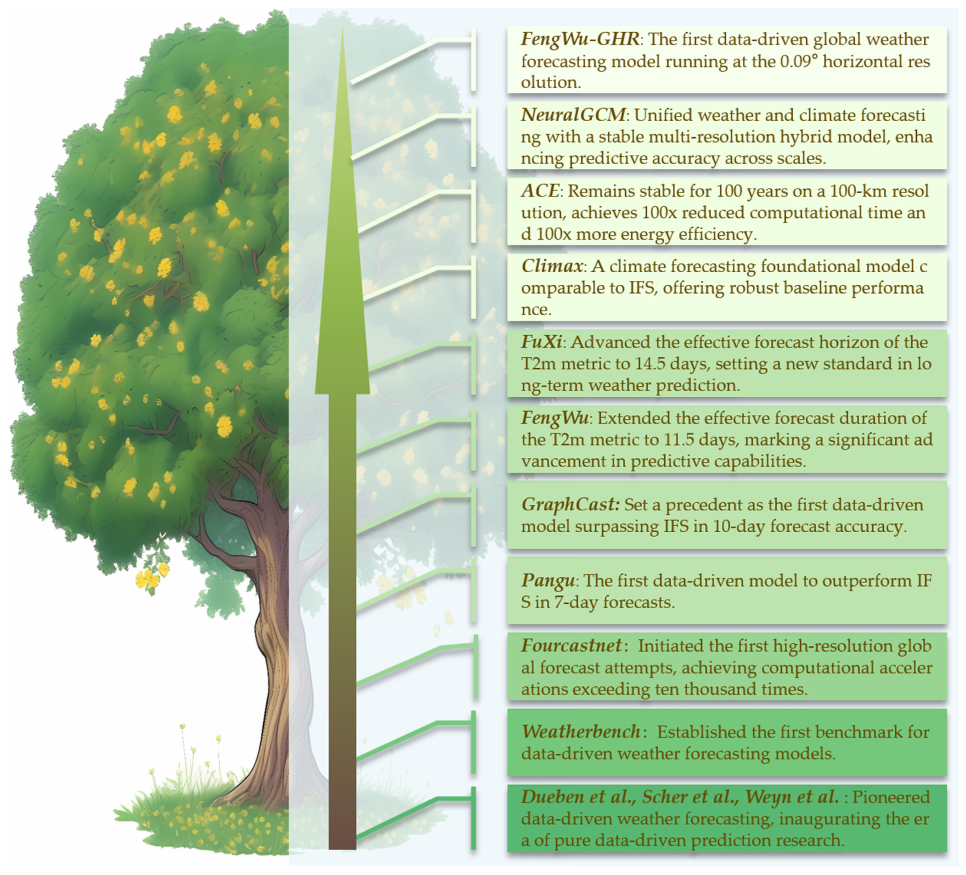 Data Generating Model Data-Driven Weather Forecasting and Climate Modeling from the ...
