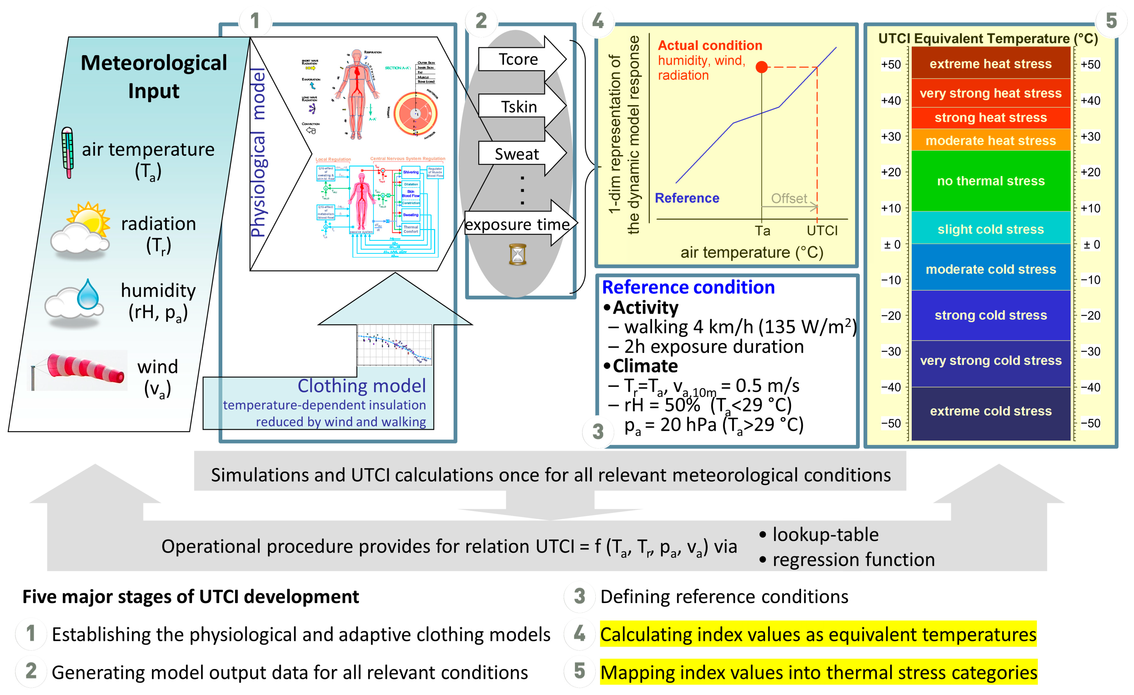 Utci Method Application of Statistical Learning Algorithms in Thermal Stress ...
