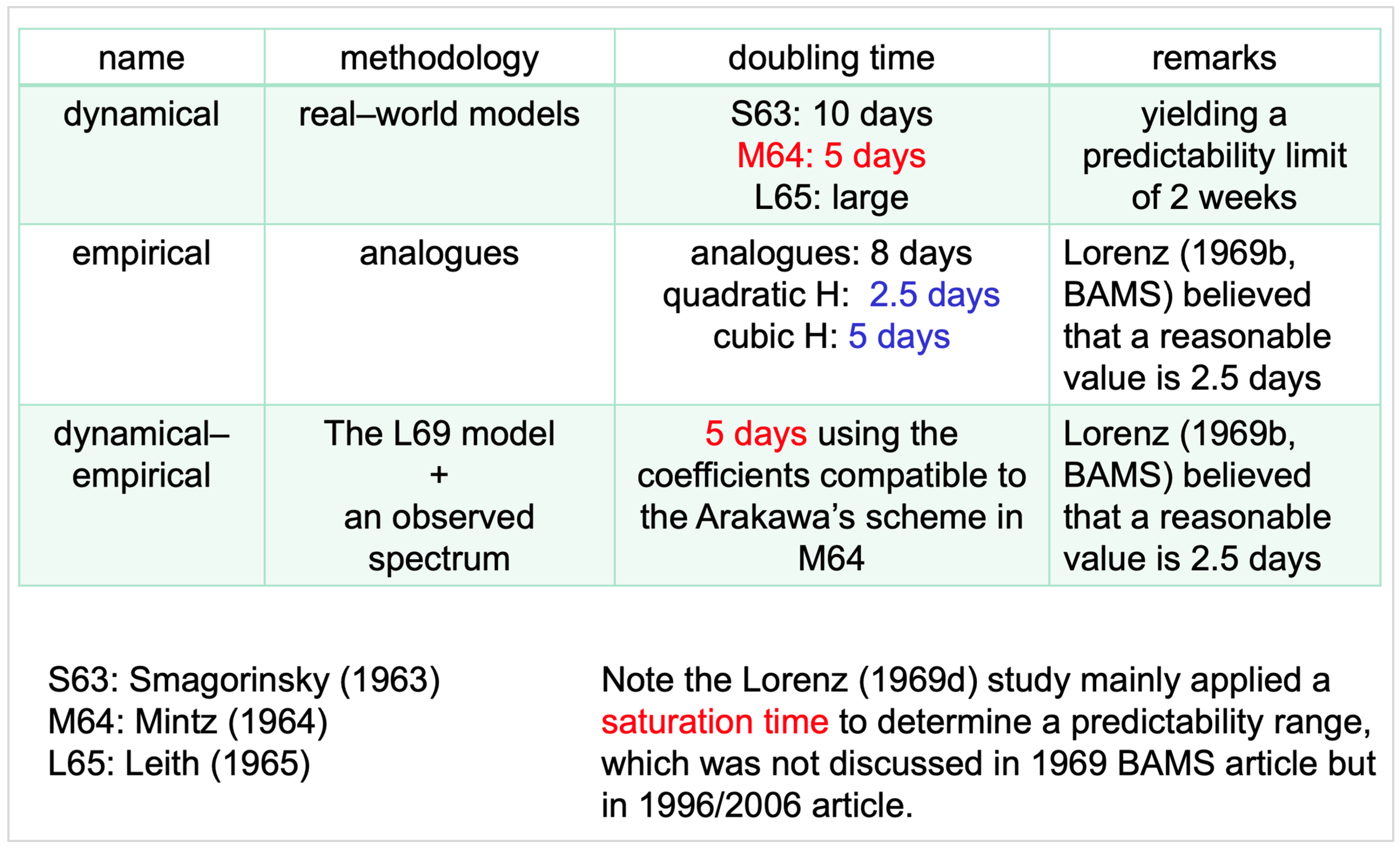 Three approaches for growth-rate estimates in Lorenz predictability studies