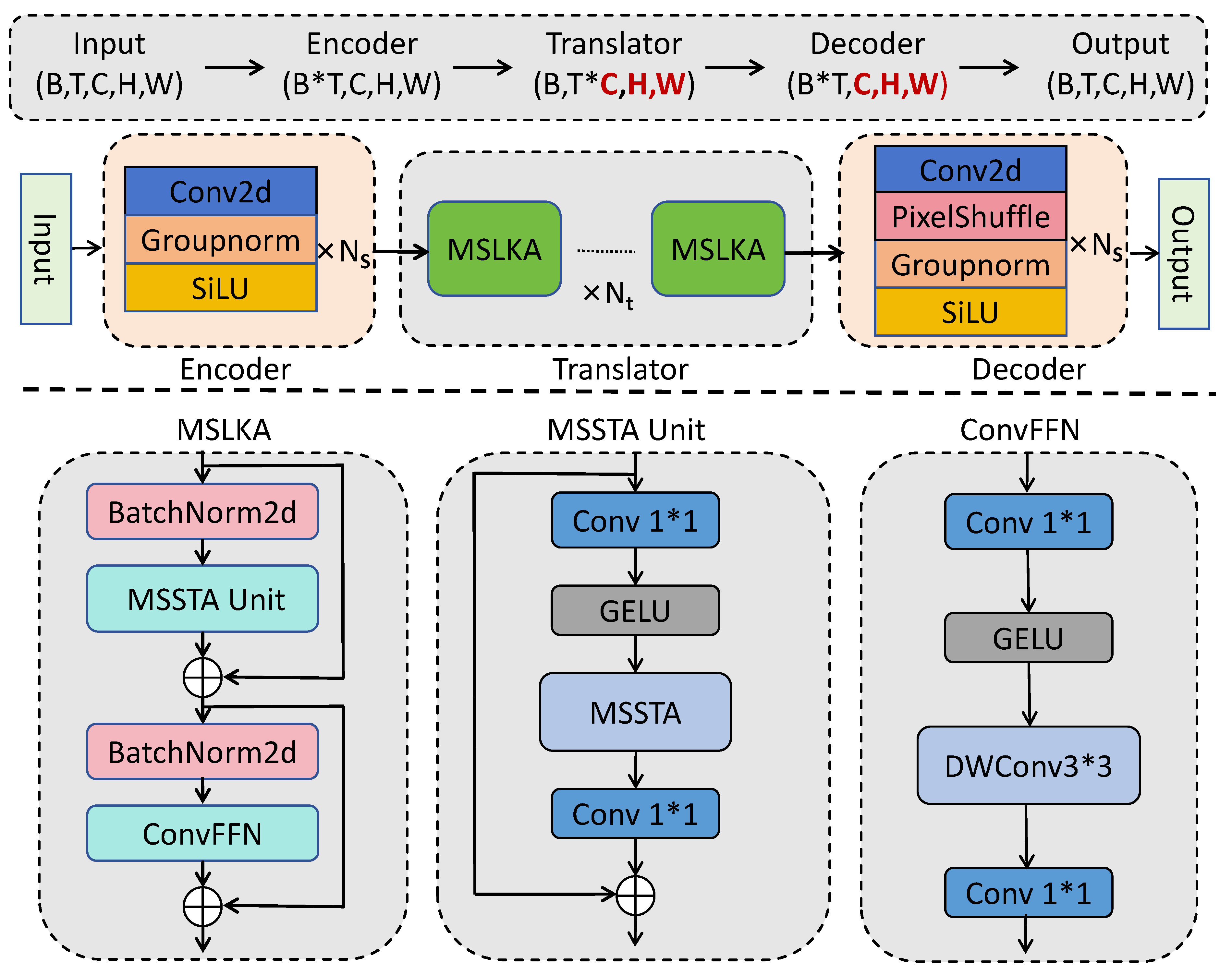 MSLKSTNet: Multi-Scale Large Kernel Spatiotemporal Prediction Neural ...