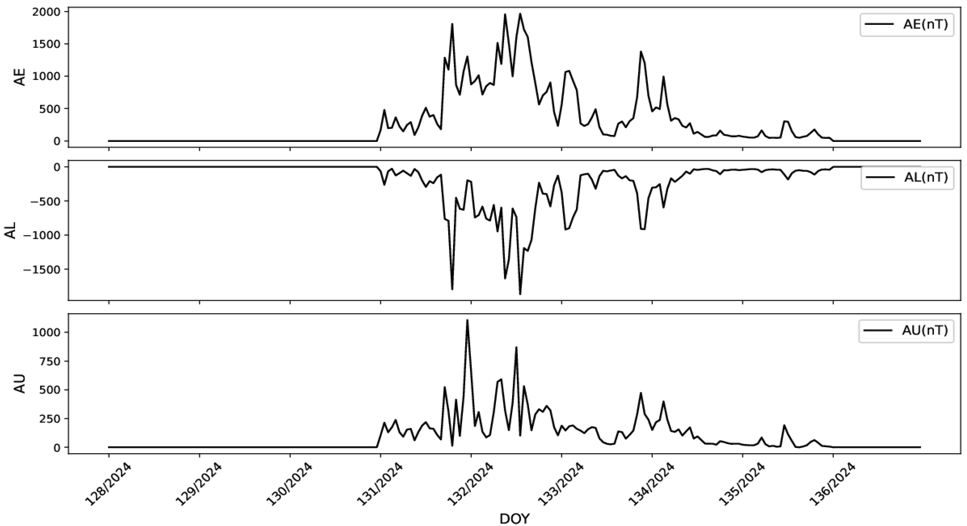 Atmosphere 16 00529 g007