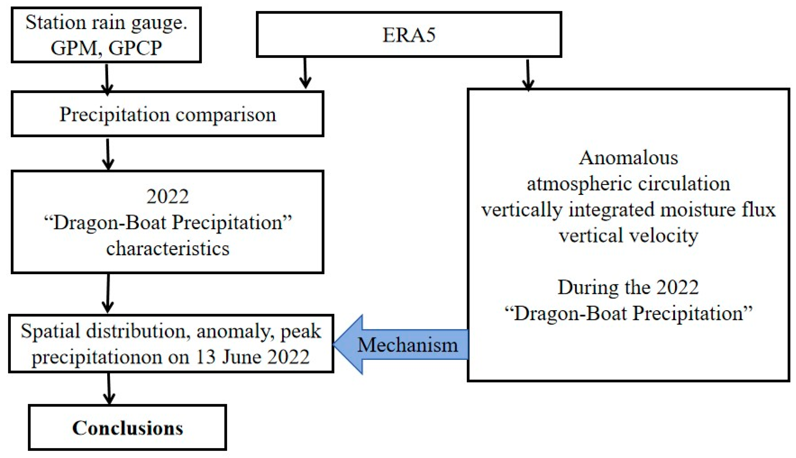 Atmosphere 16 00619 g001