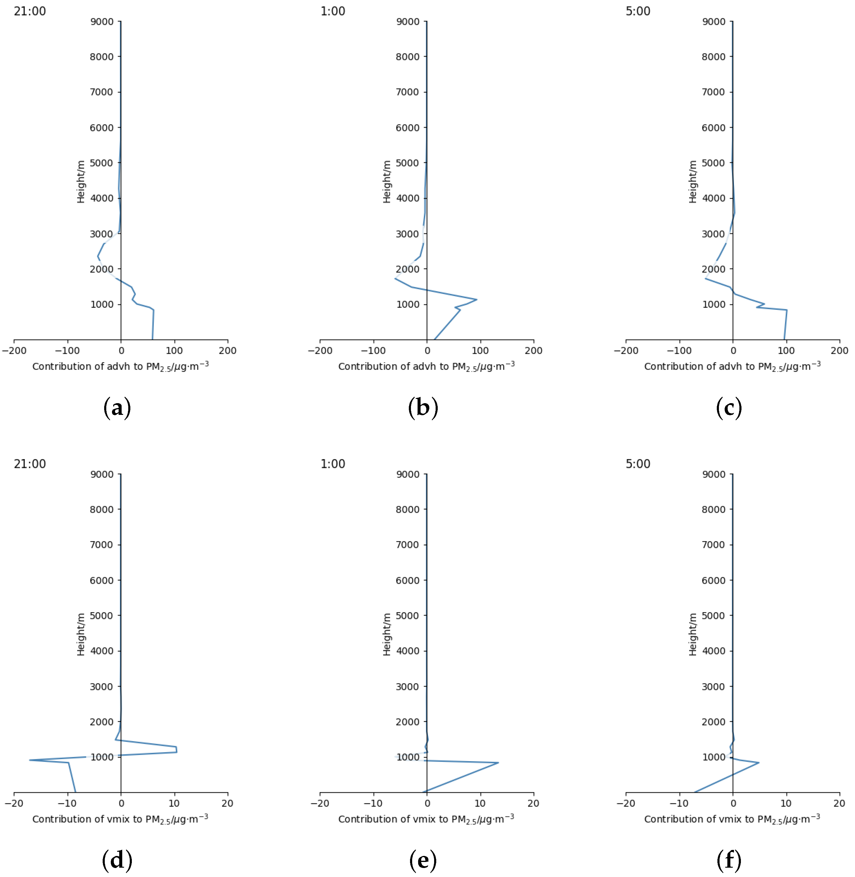 Atmosphere 16 00627 g009