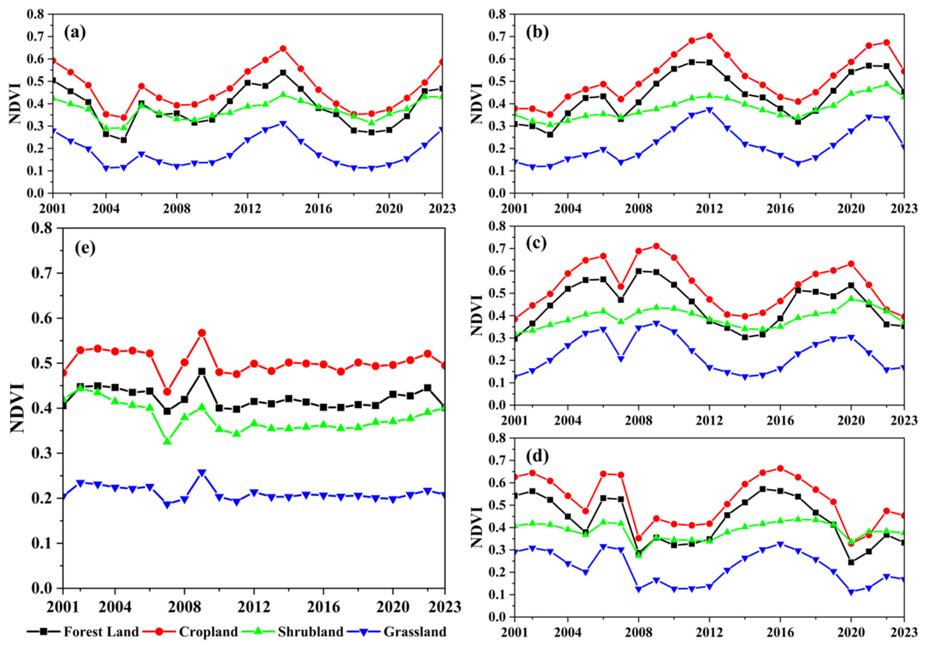 Comprehensive Analysis of the Driving Forces Behind NDVI Variability in ...